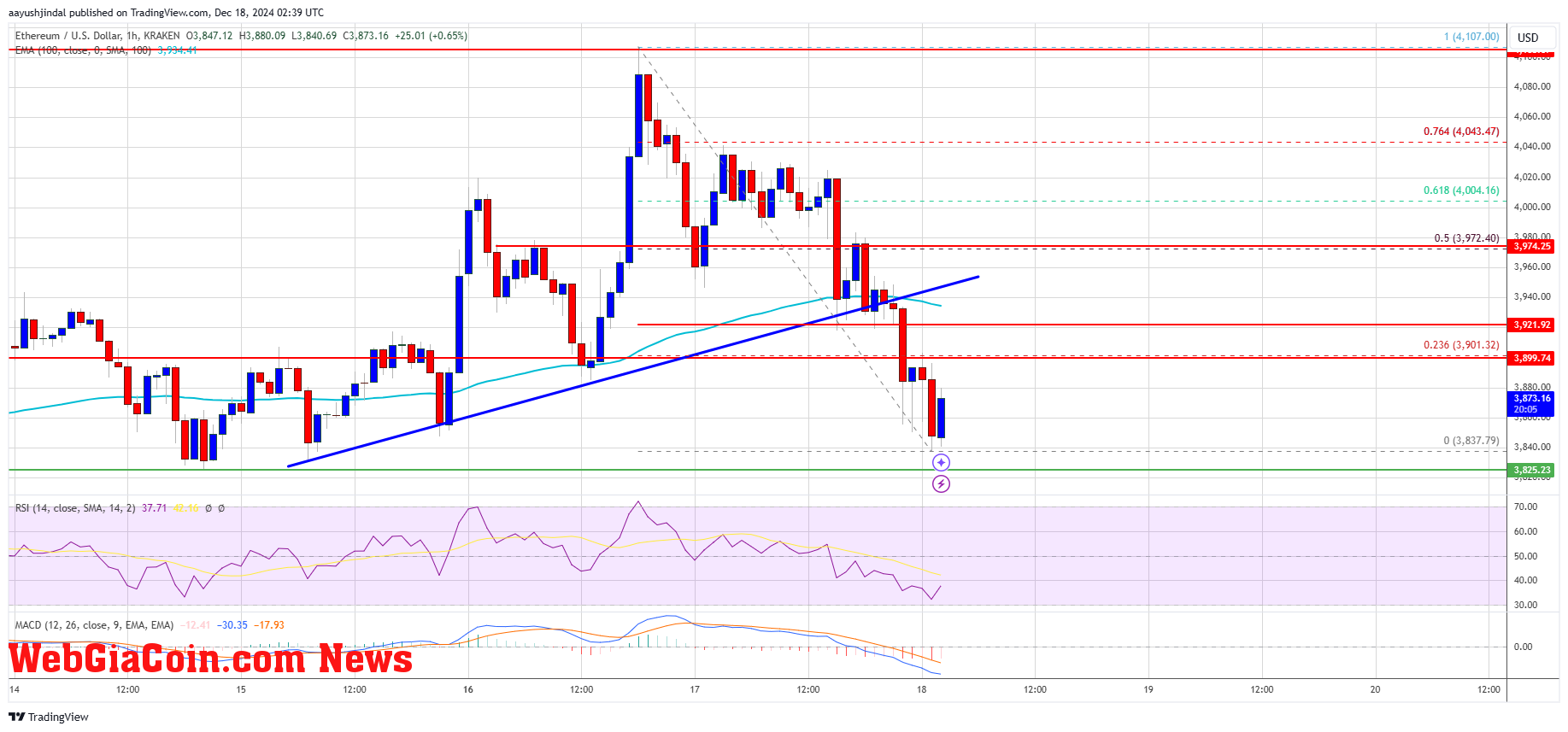 Ethereum Price