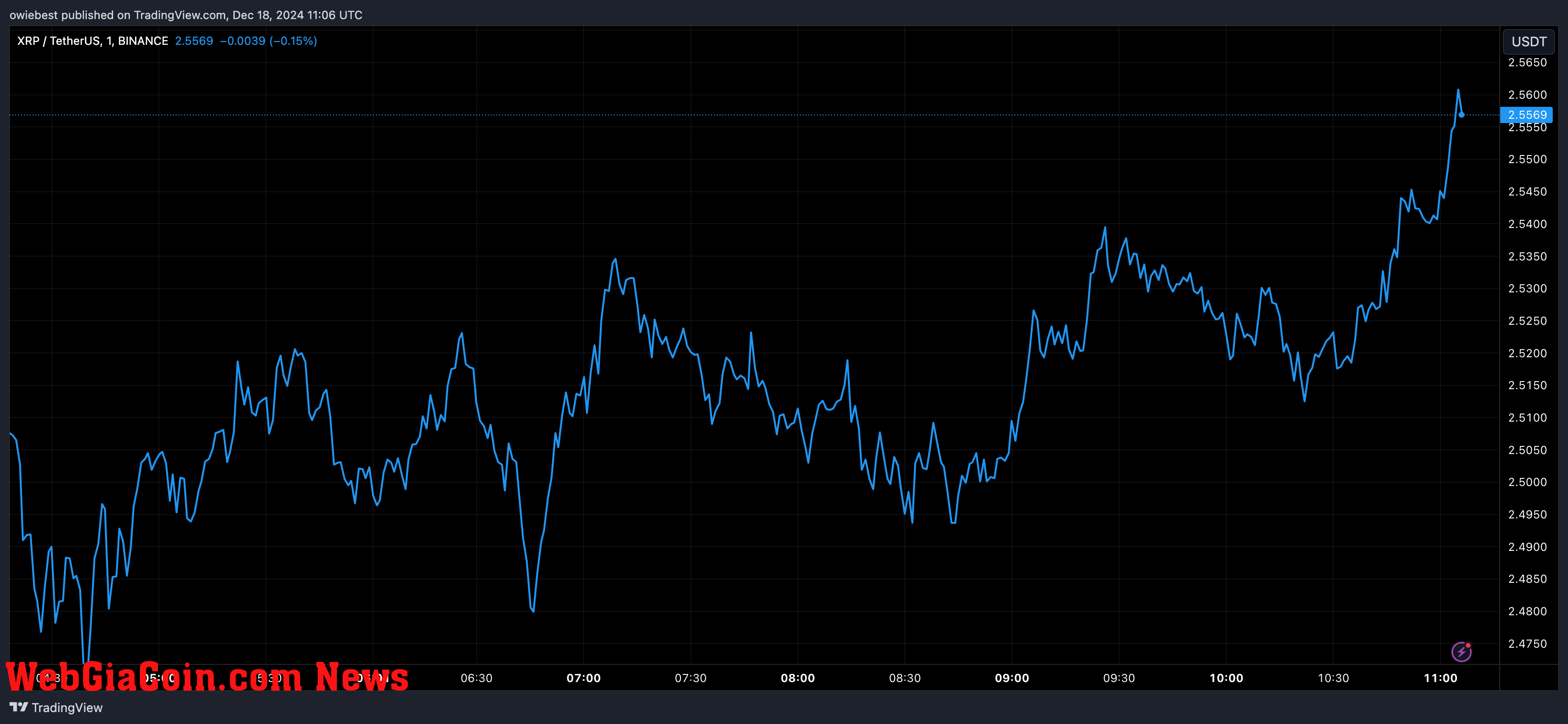 XRP price chart from Tradingview.com