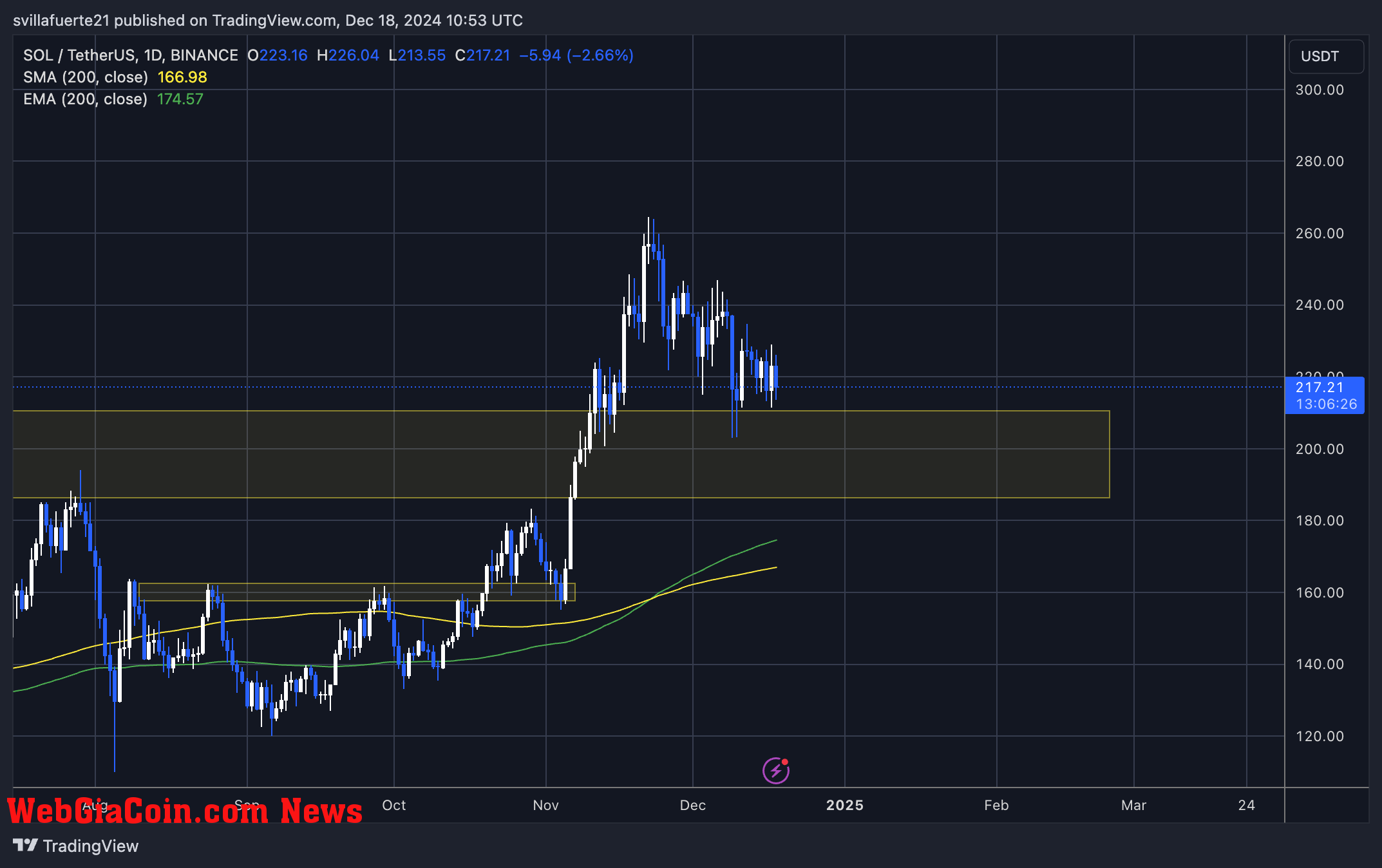 SOL holding above $210 