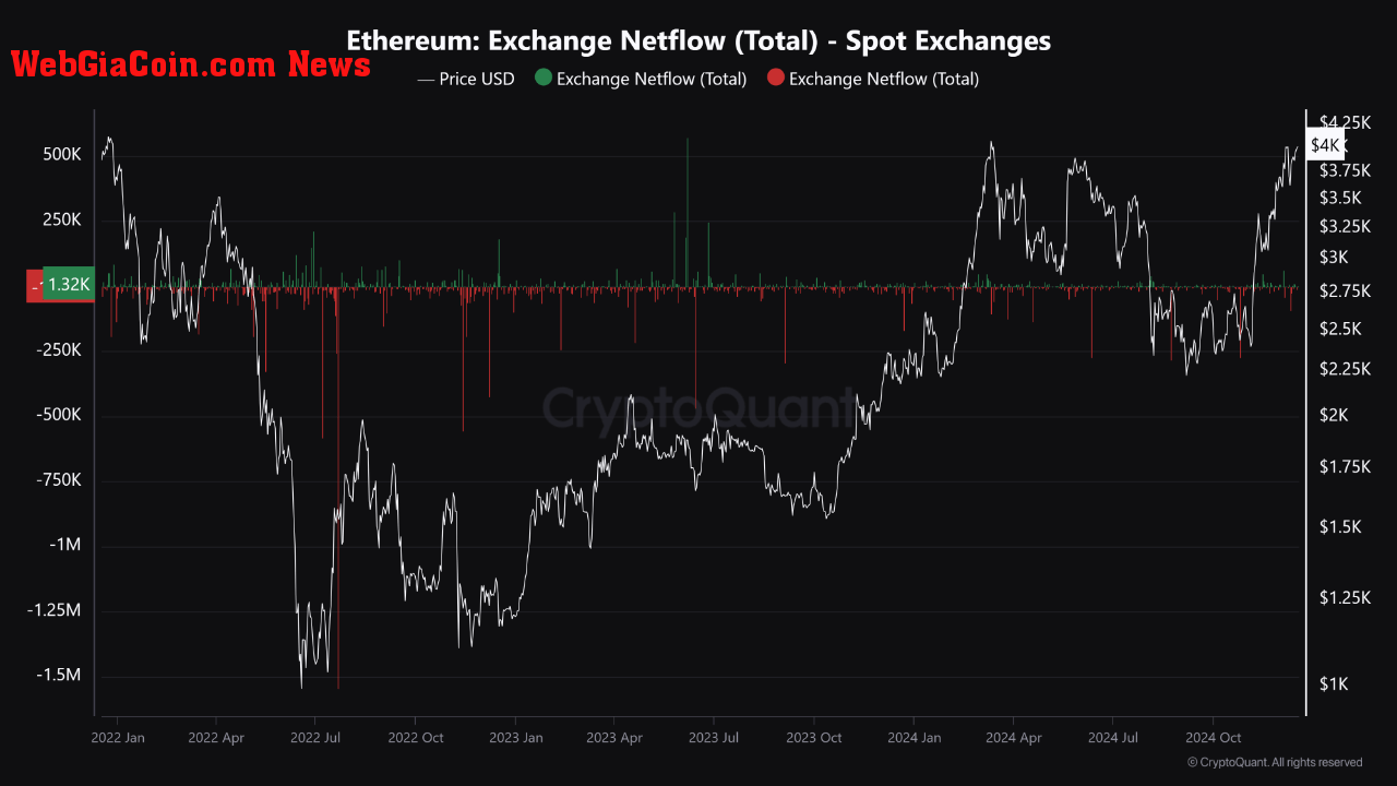 Ethereum Exchange netflow.