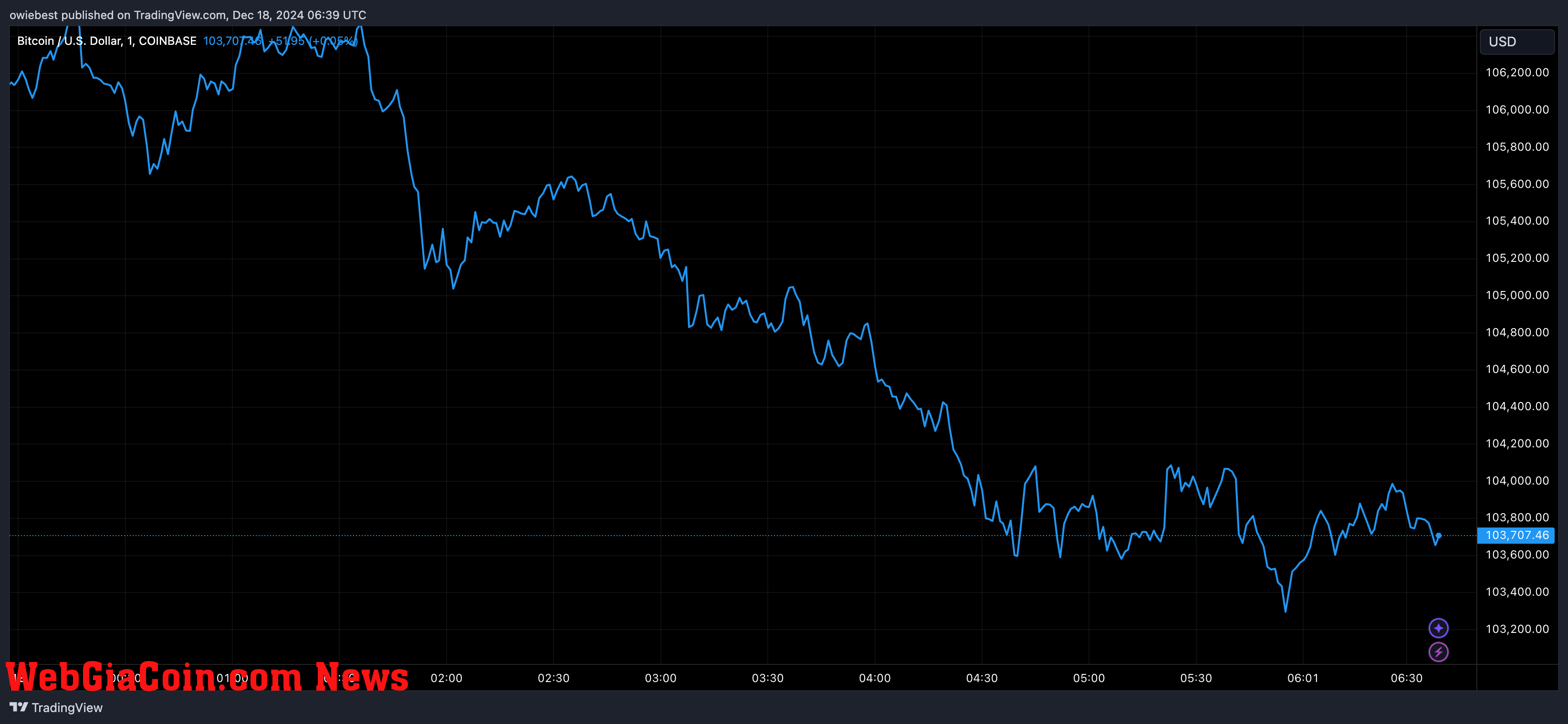 Bitcoin price chart from Tradingview.com