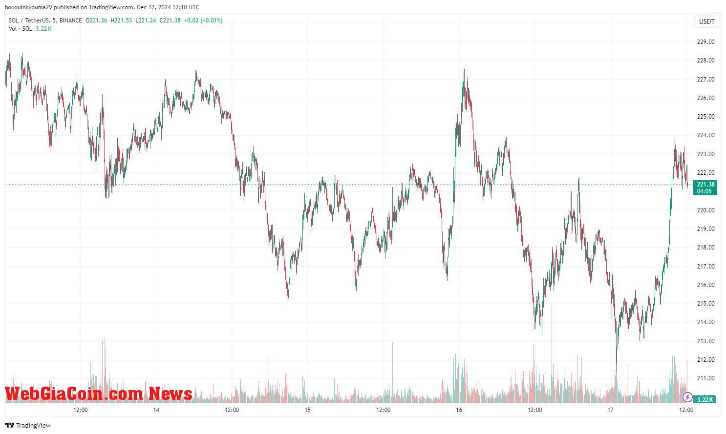 Solana Price Chart