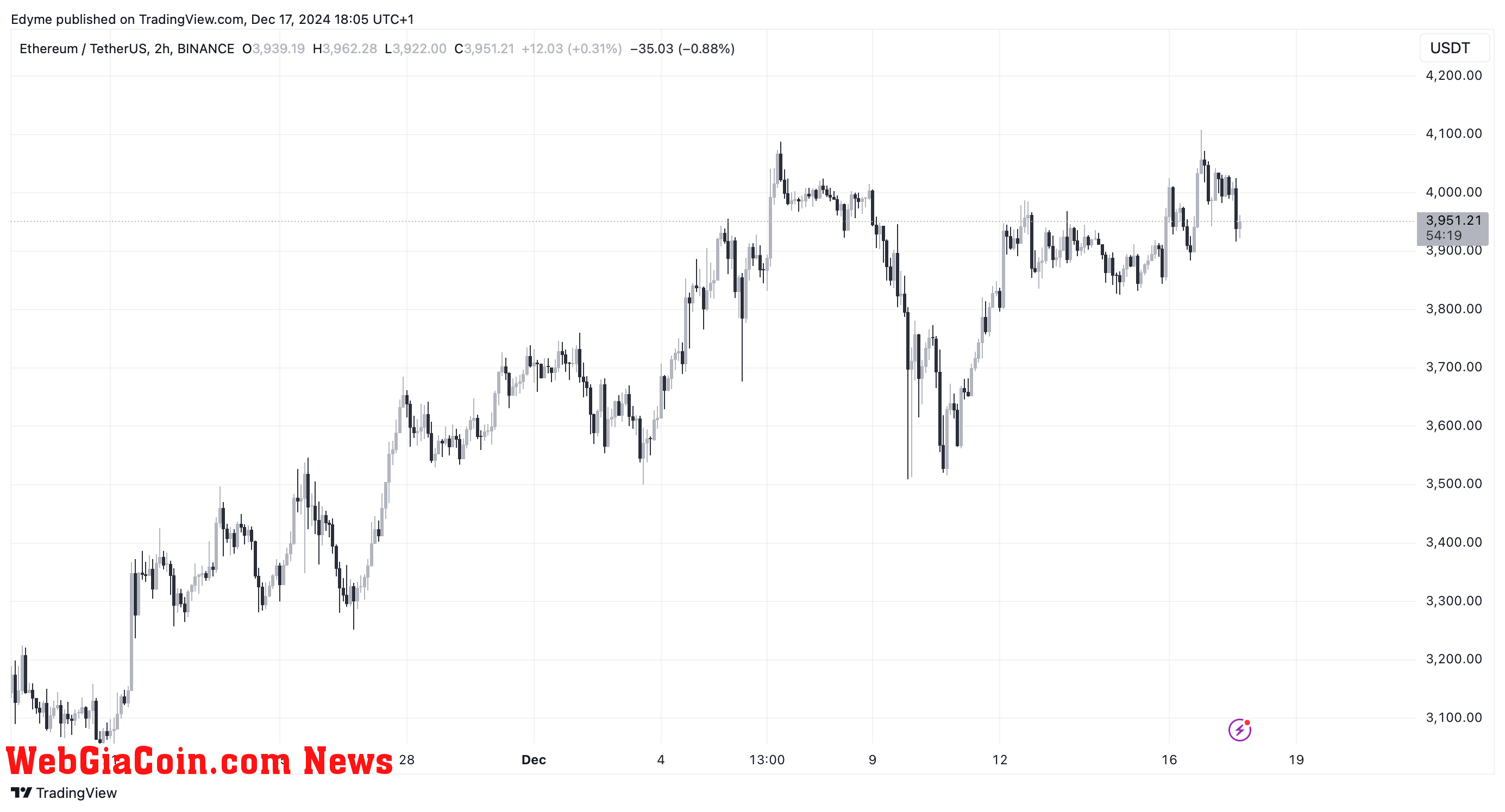 Ethereum (ETH) price chart on TradingView