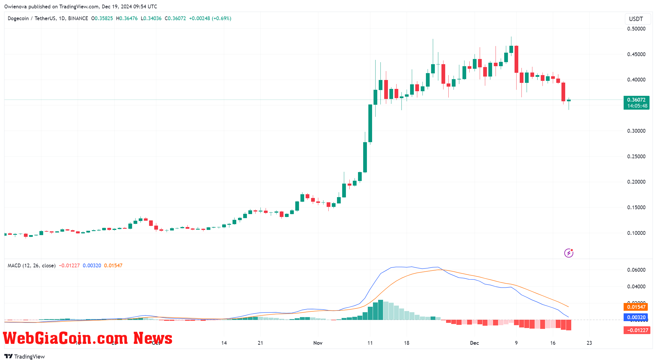 Dogecoin