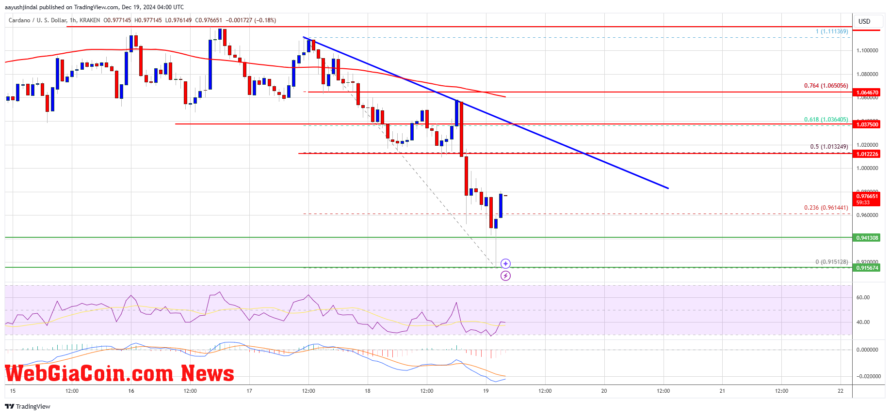 Cardano Price