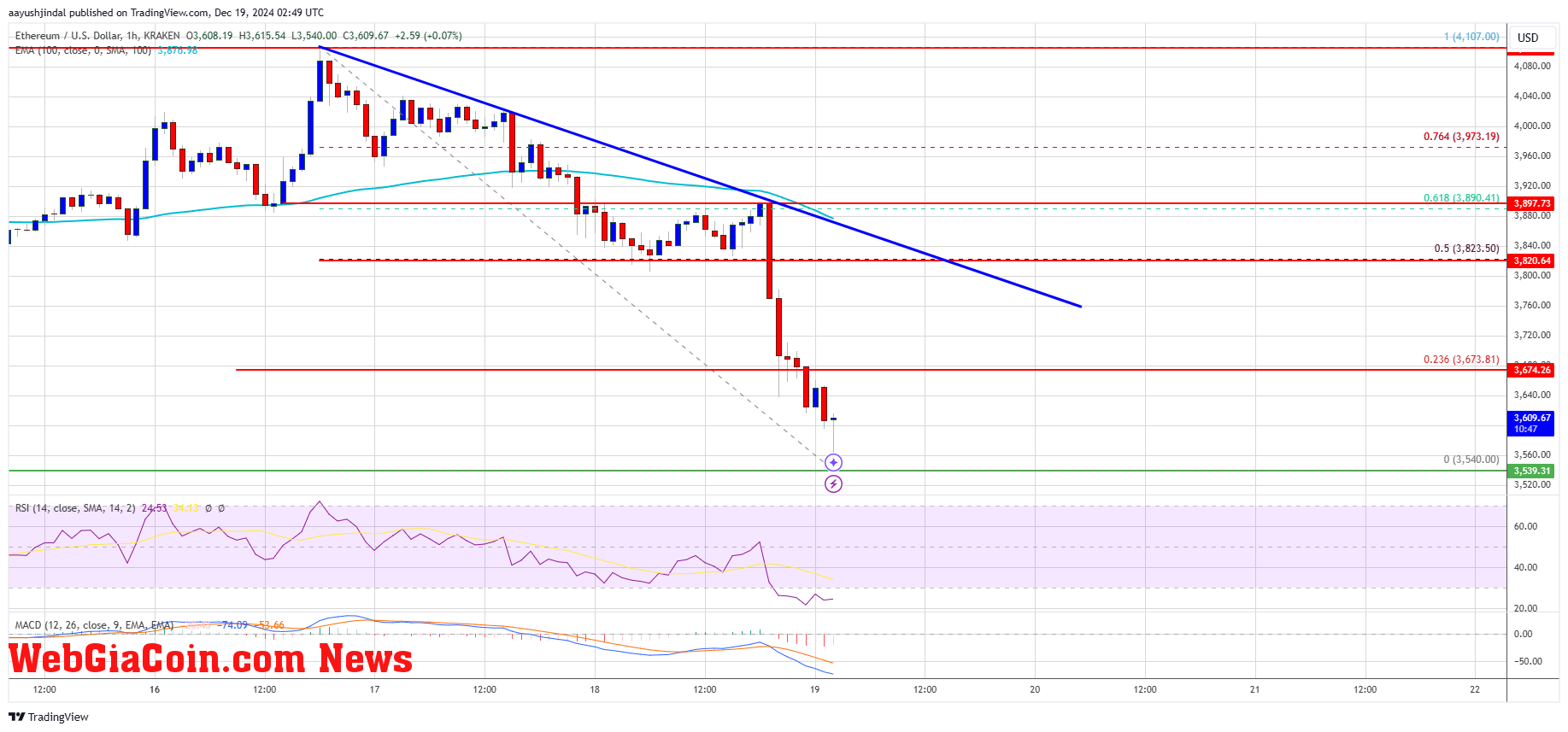 Ethereum Price