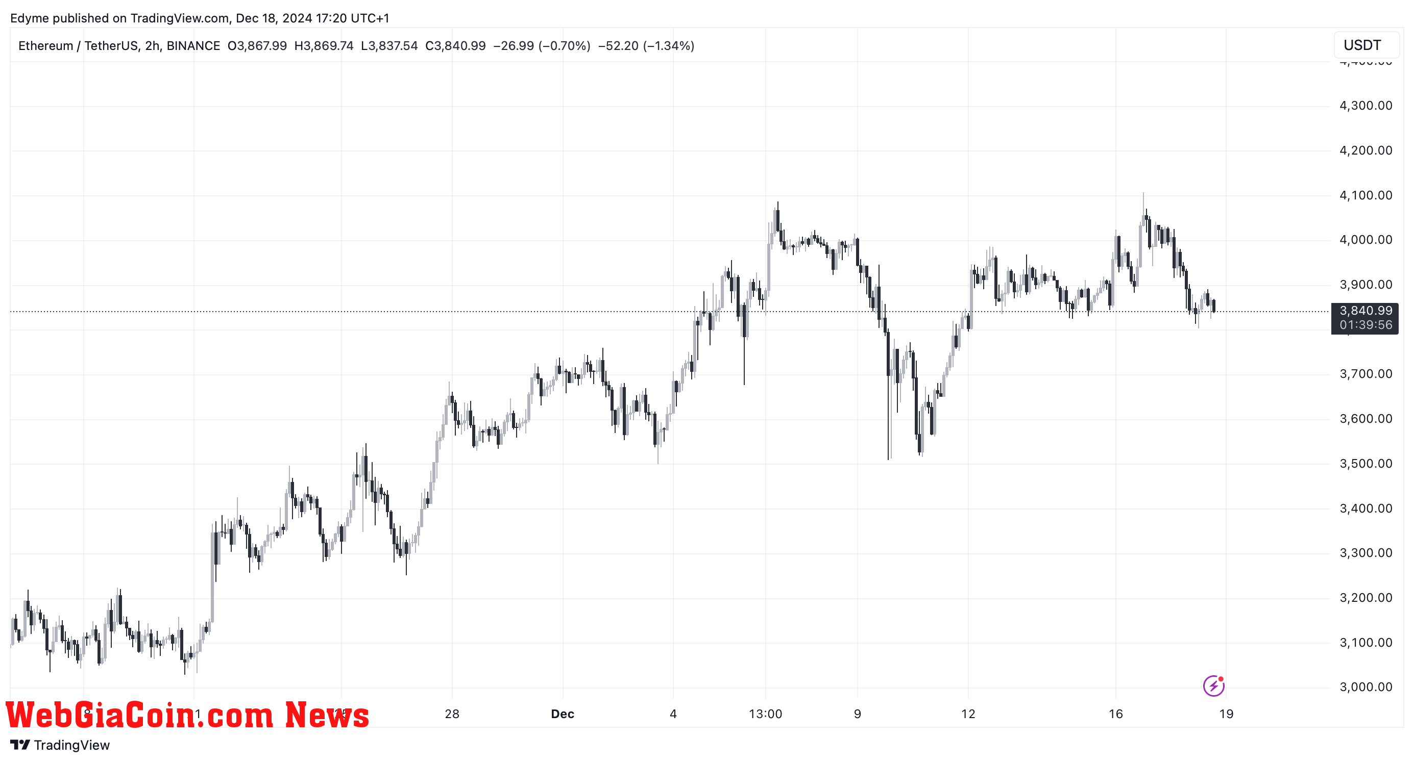 Ethereum (ETH) price chart on TradingView