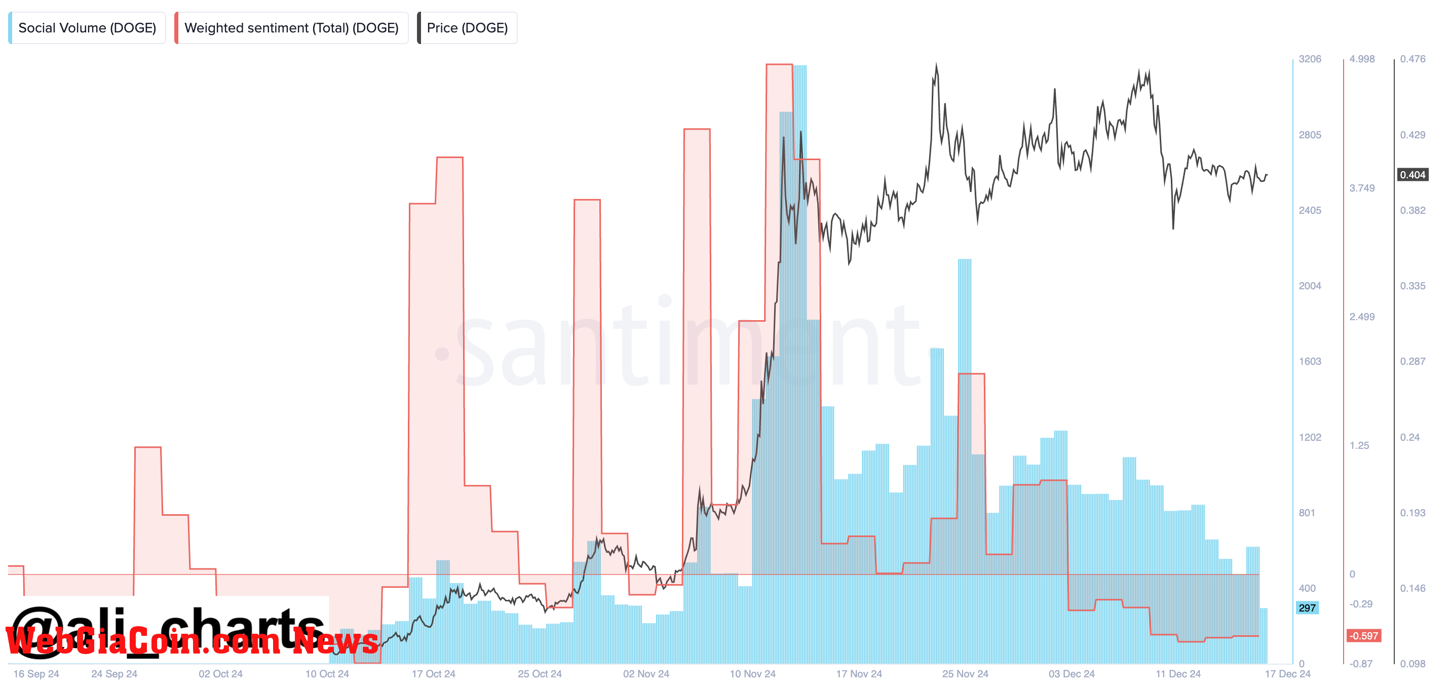 Market sentiment for Dogecoin