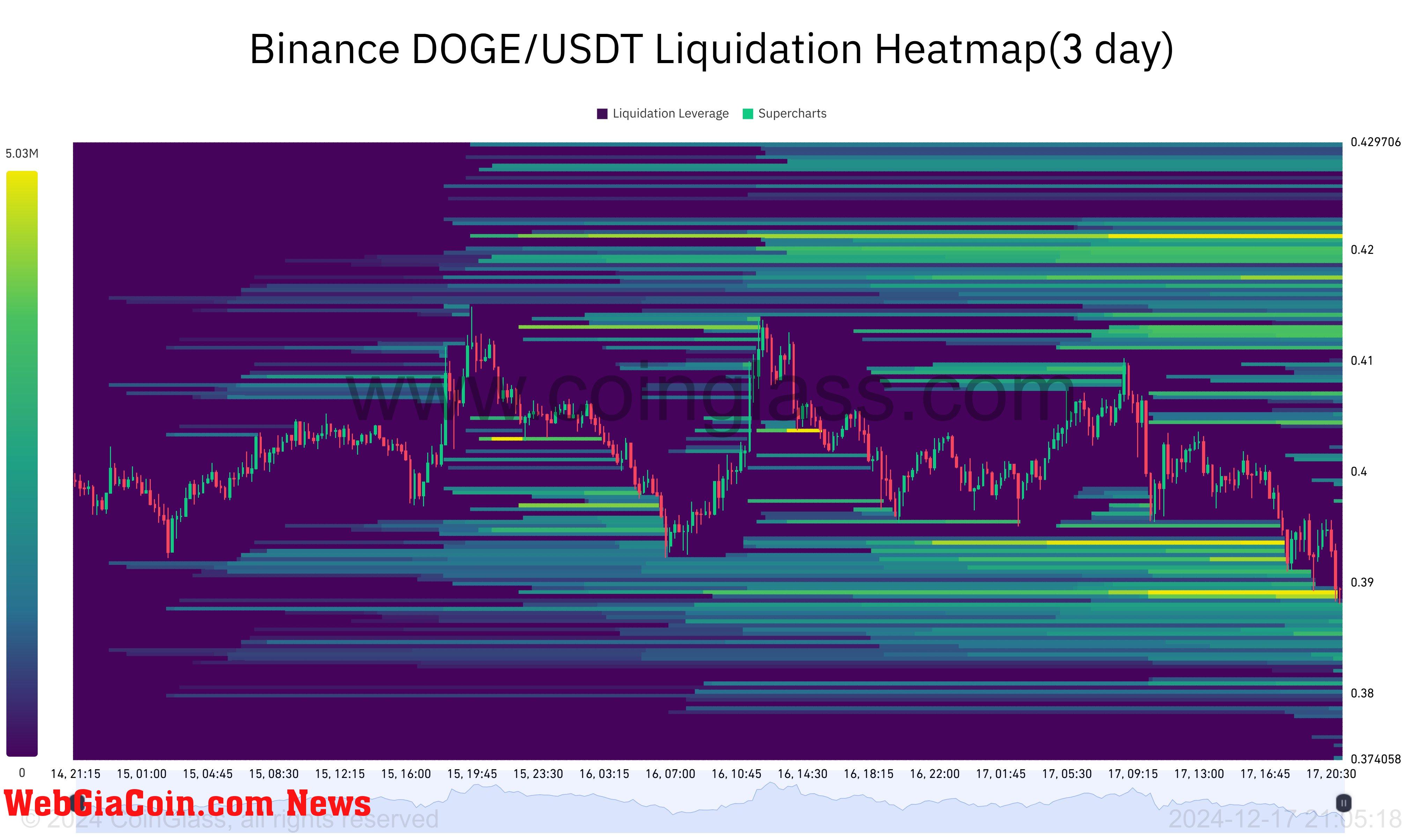 Dogecoin heatmap