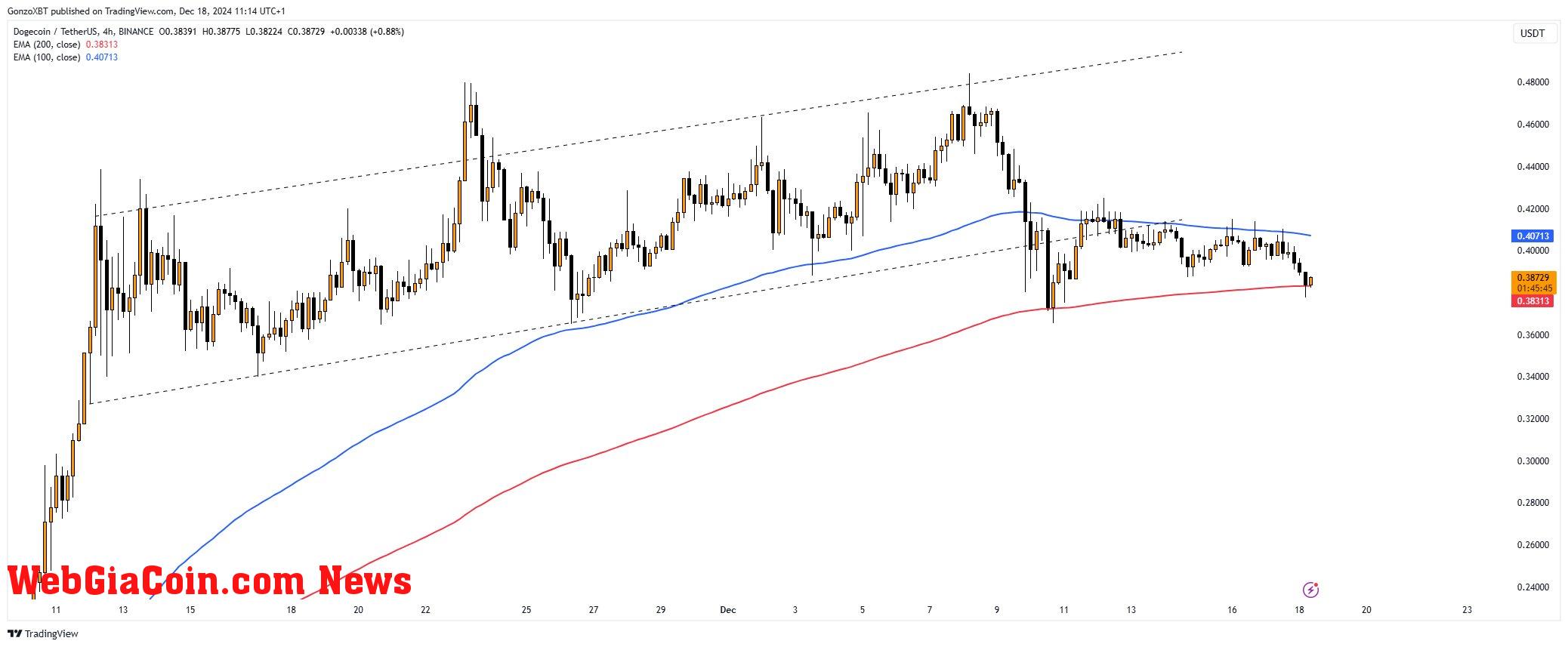 Dogecoin price analysis, 4-hour chart