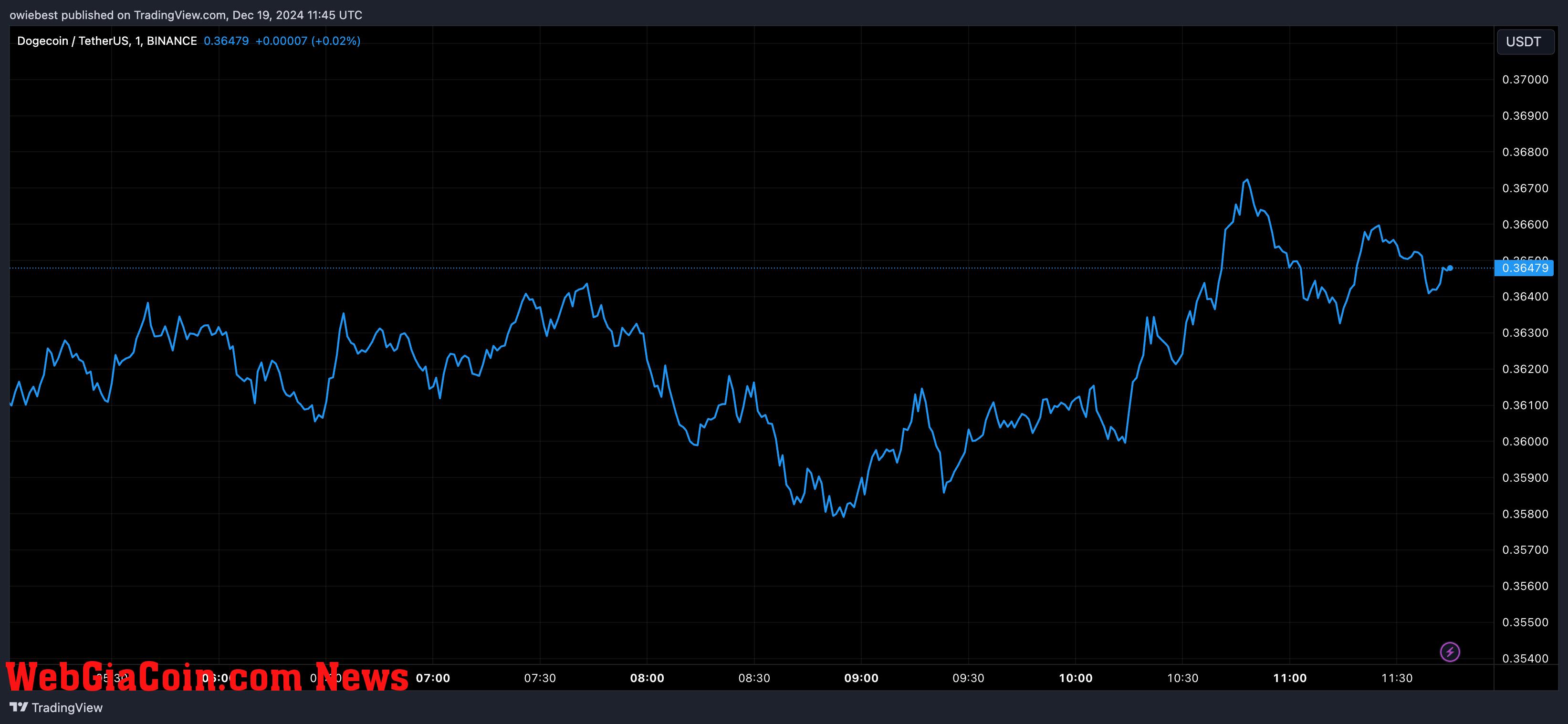 Dogecoin price chart from Tradingview.com