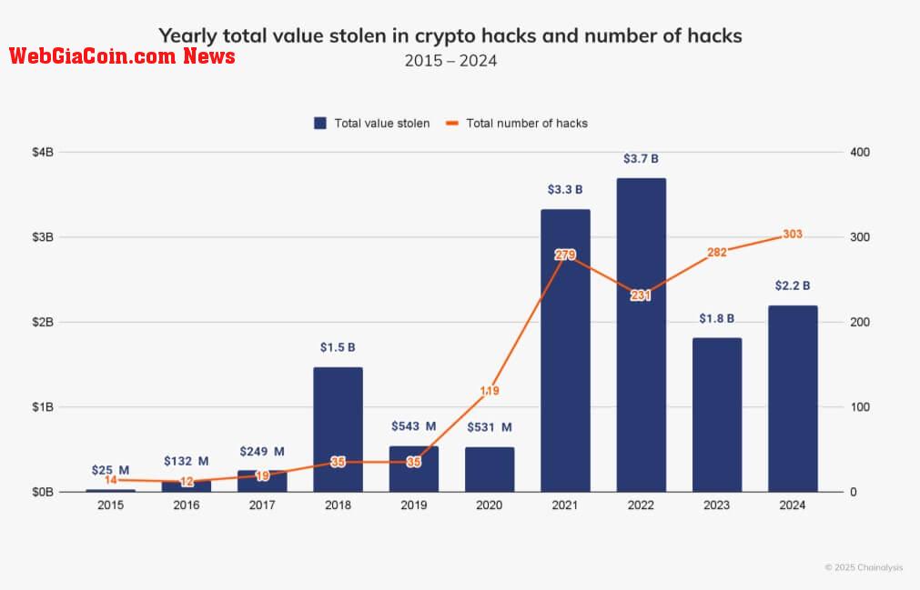 Yearly Crypto Thefts 