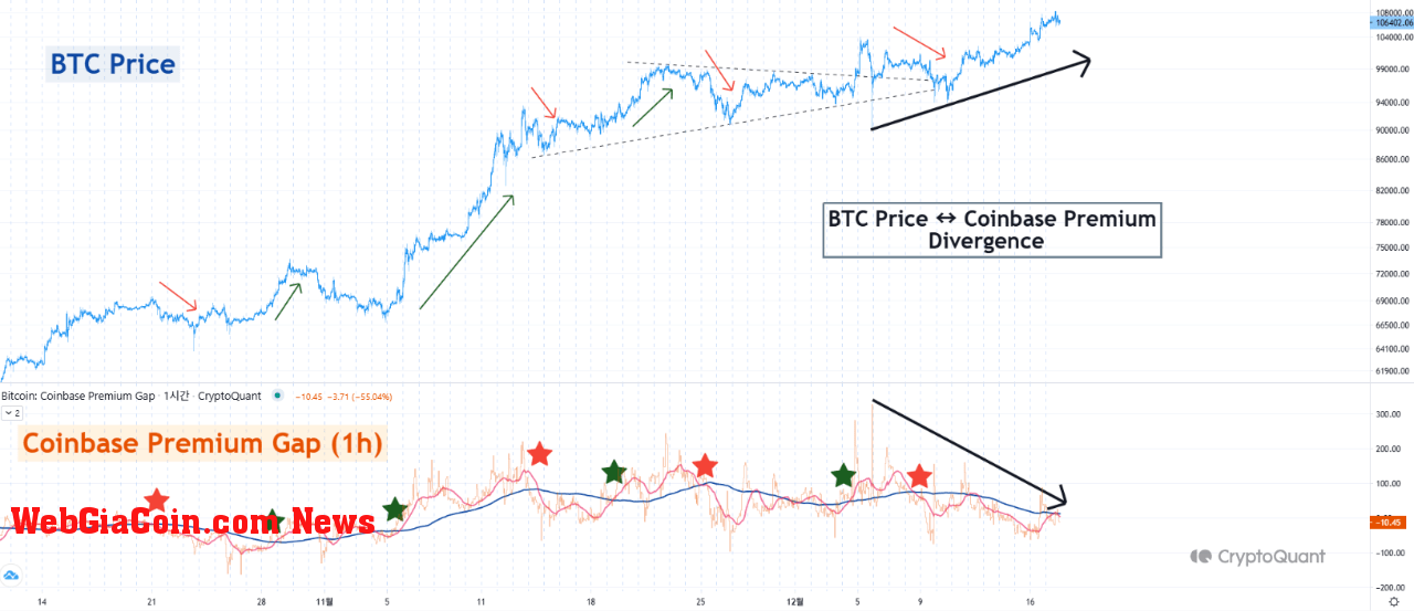 Bitcoin Coinbase Premium Gap