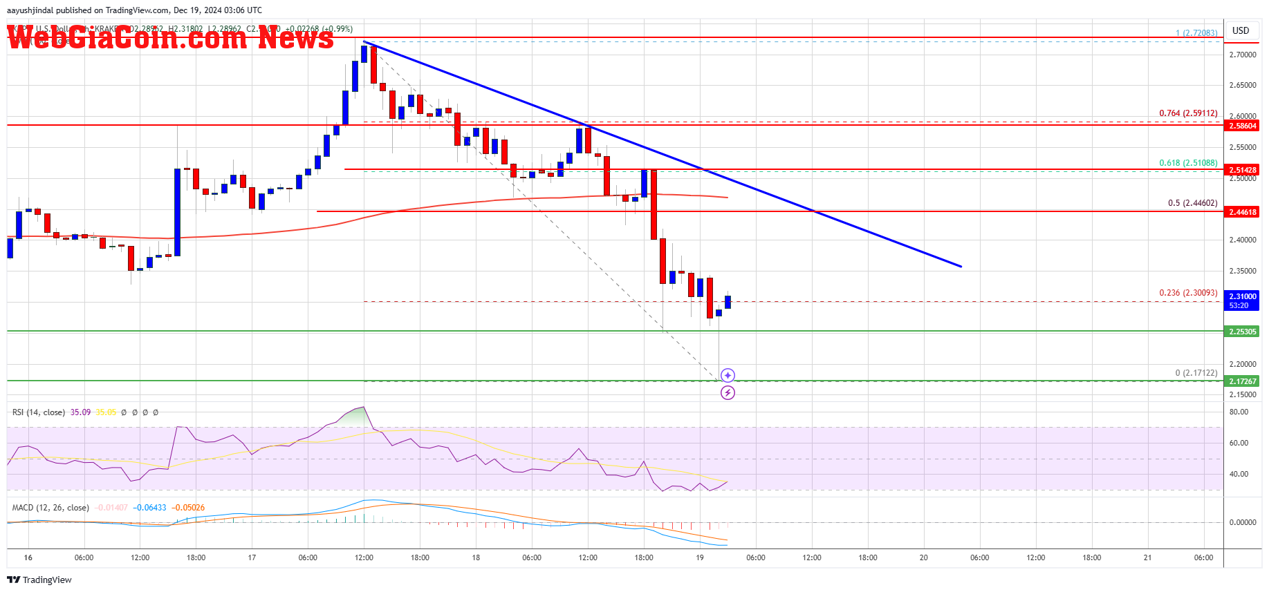 XRP Price