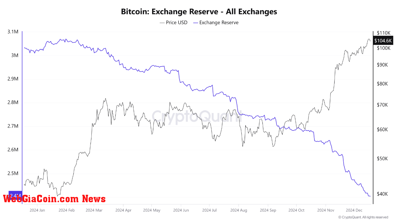 Bitcoin Exchange Reserve.