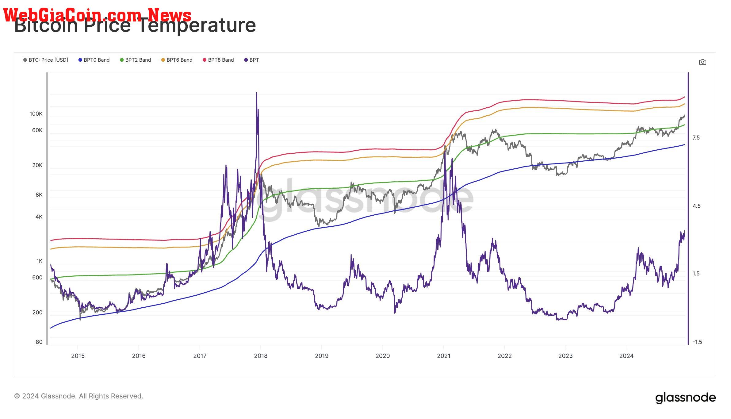 Bitcoin Price Temperature