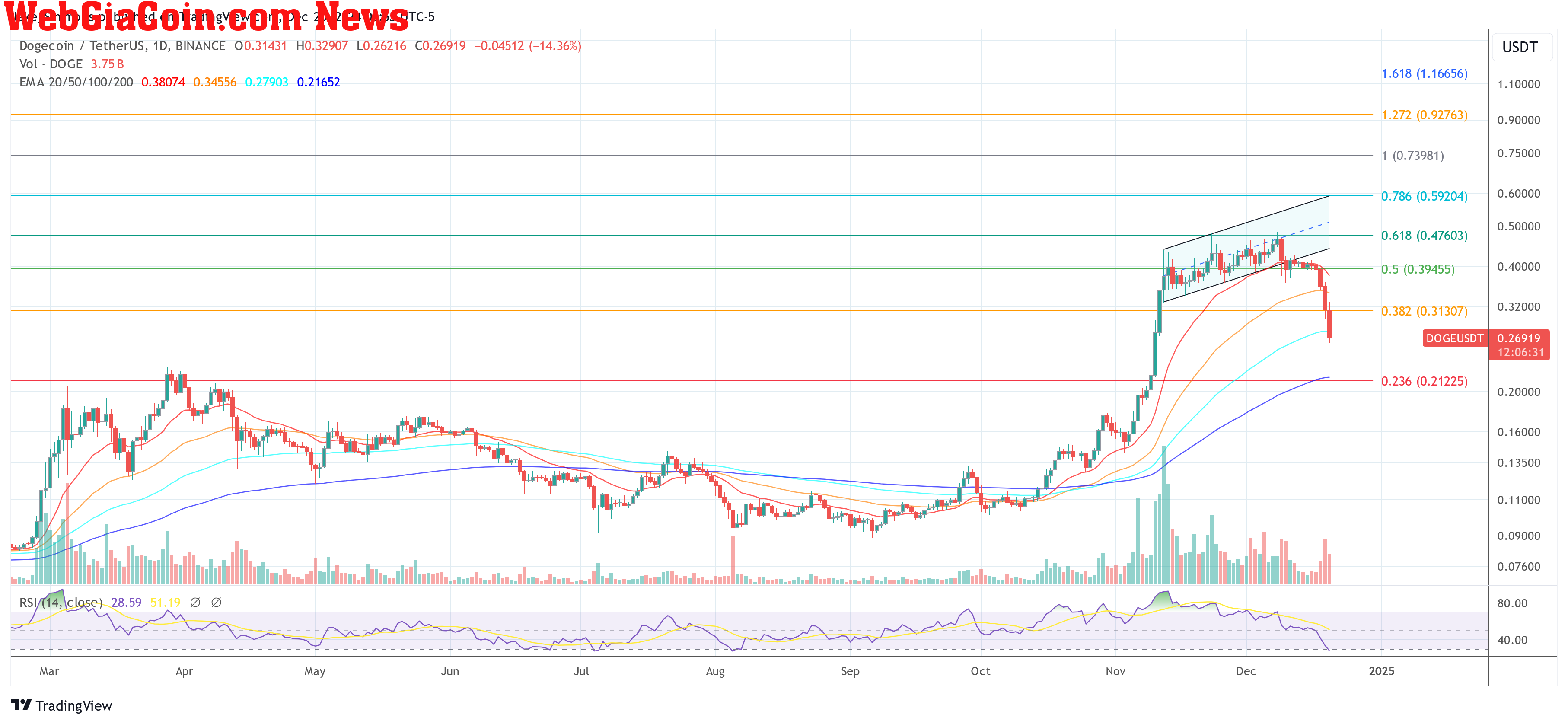 Dogecoin price