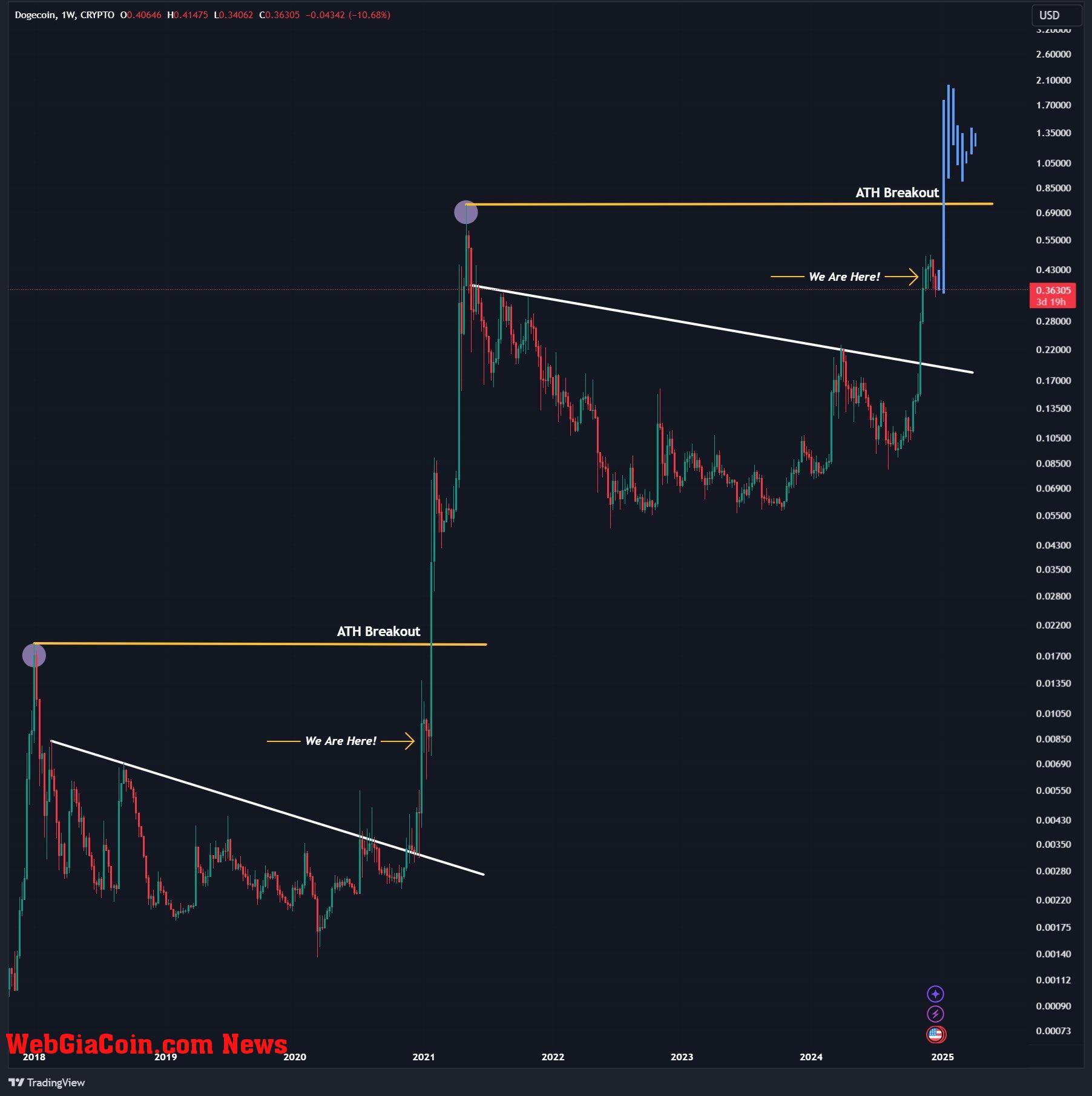 Dogecoin fractal analysis