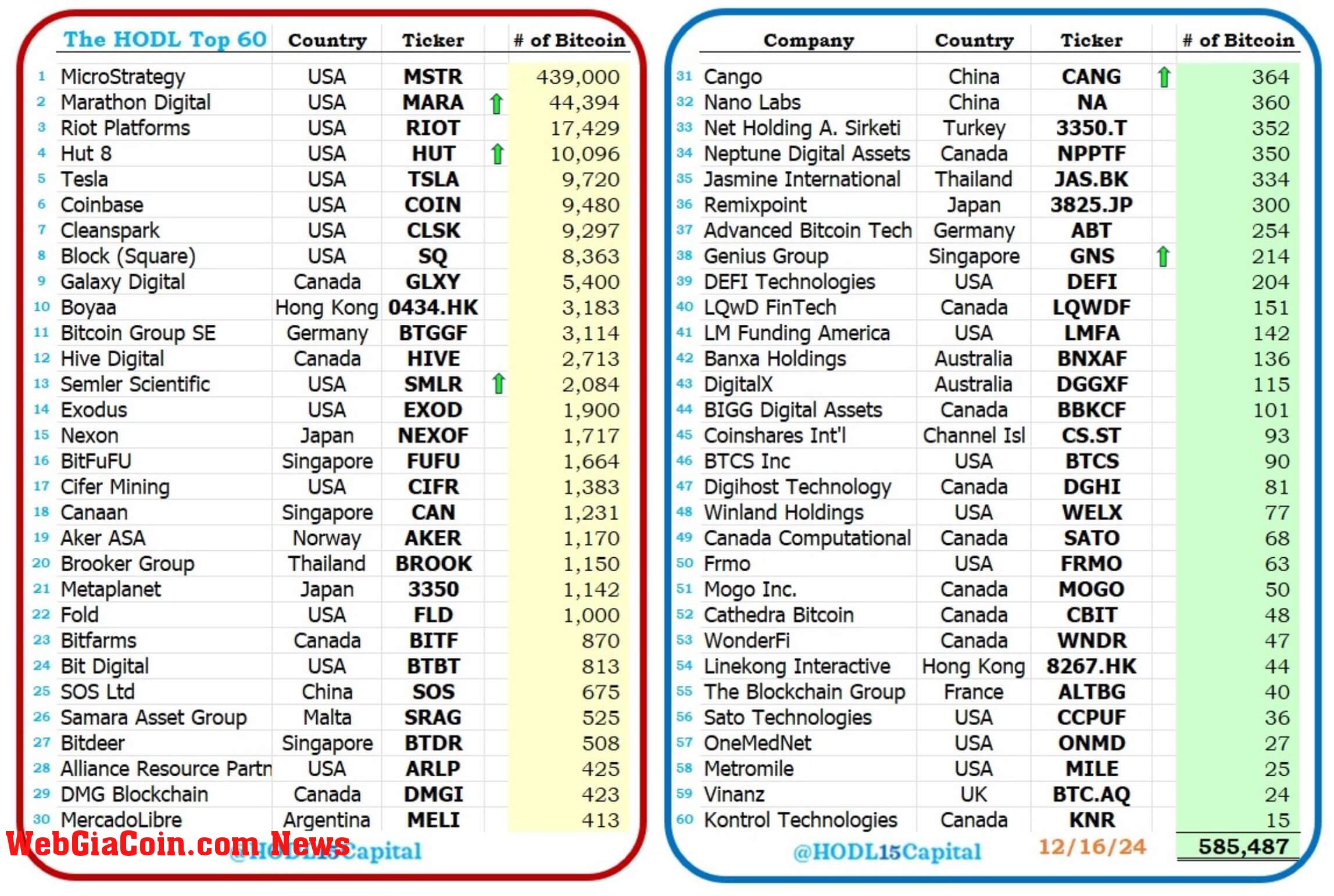 Top Bitcoin Holding Companies