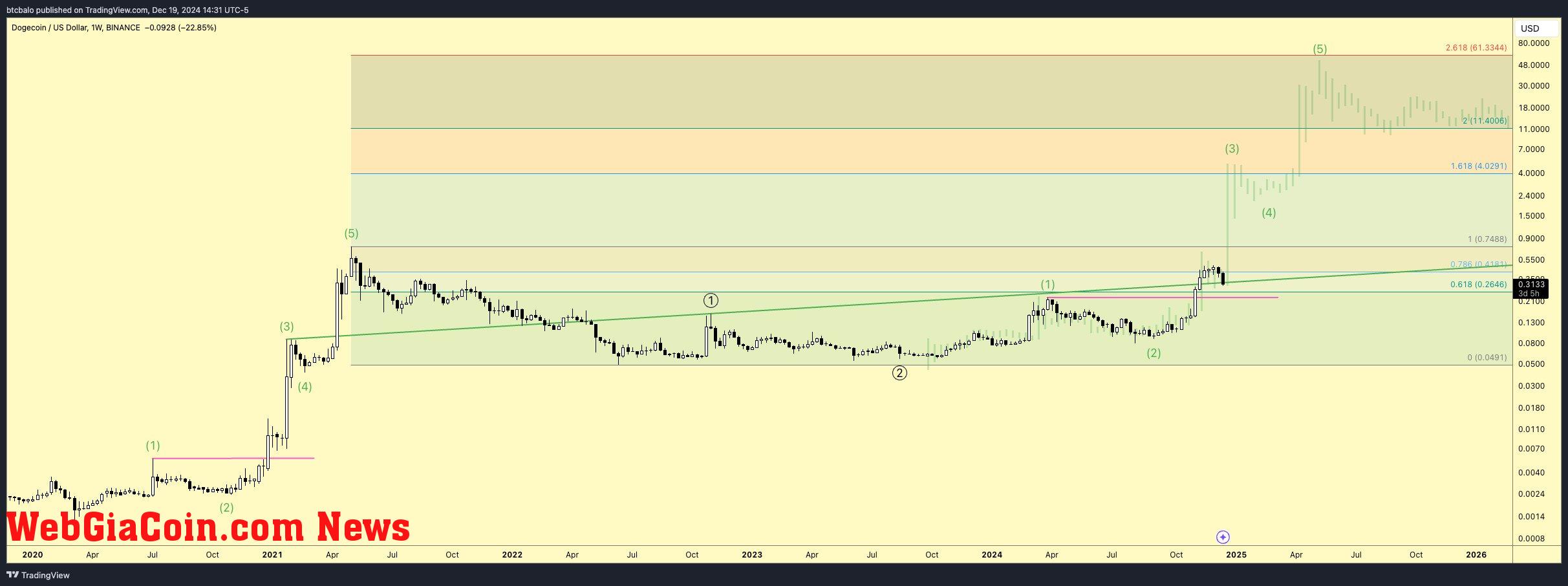 Dogecoin price analysis