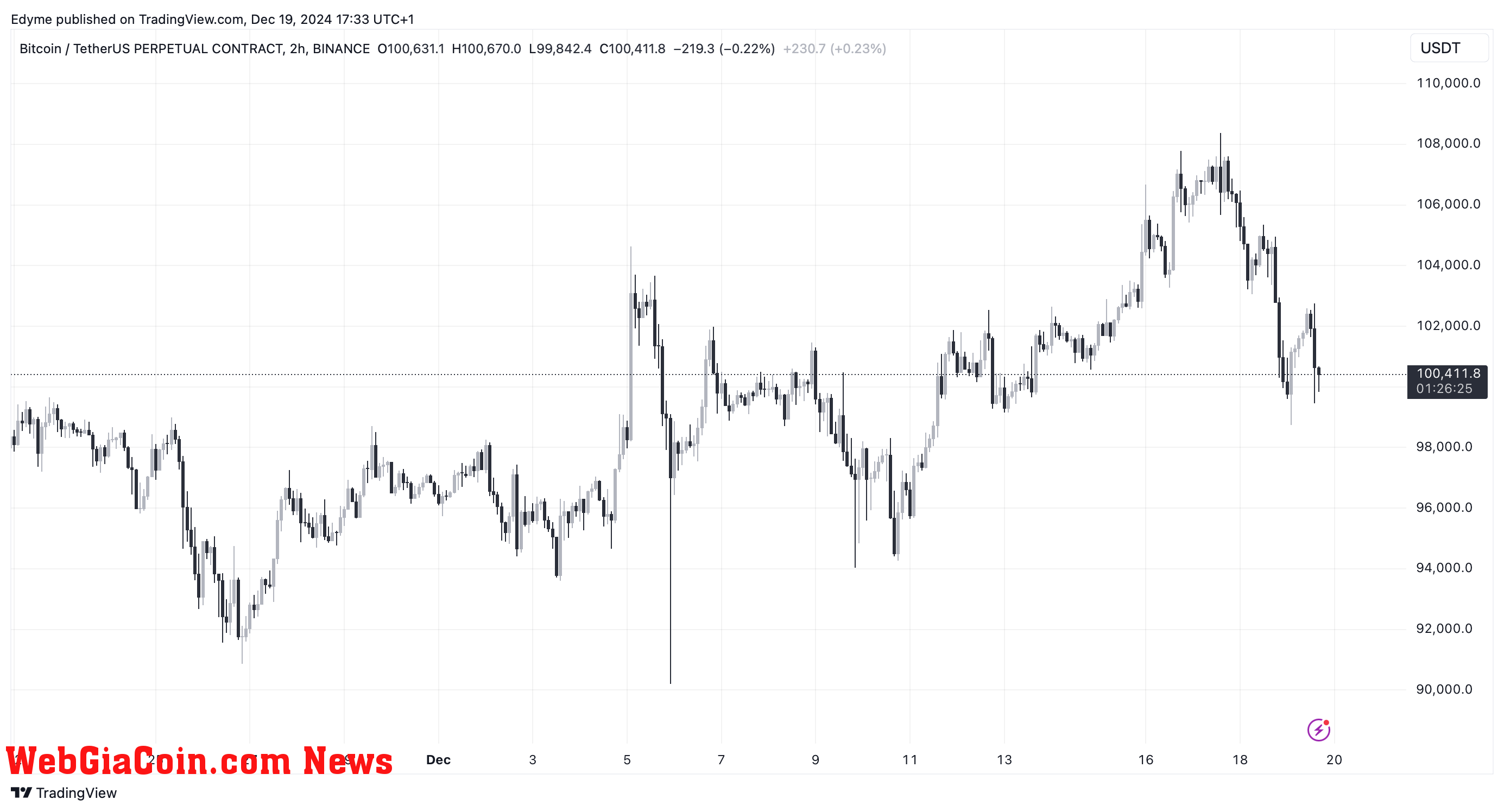 Bitcoin (BTC) price chart on TradingView