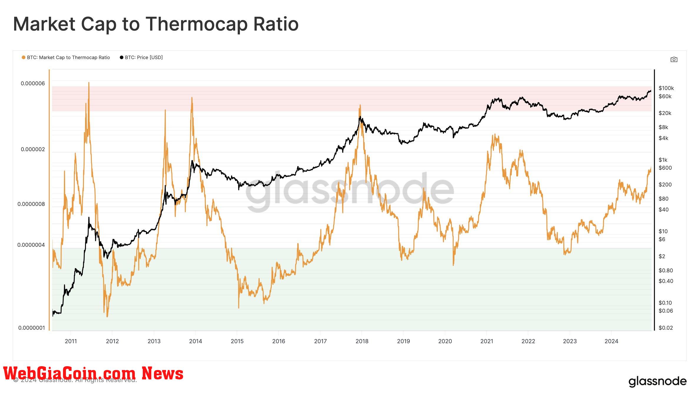 Market Cap To Thermo Cap Ratio