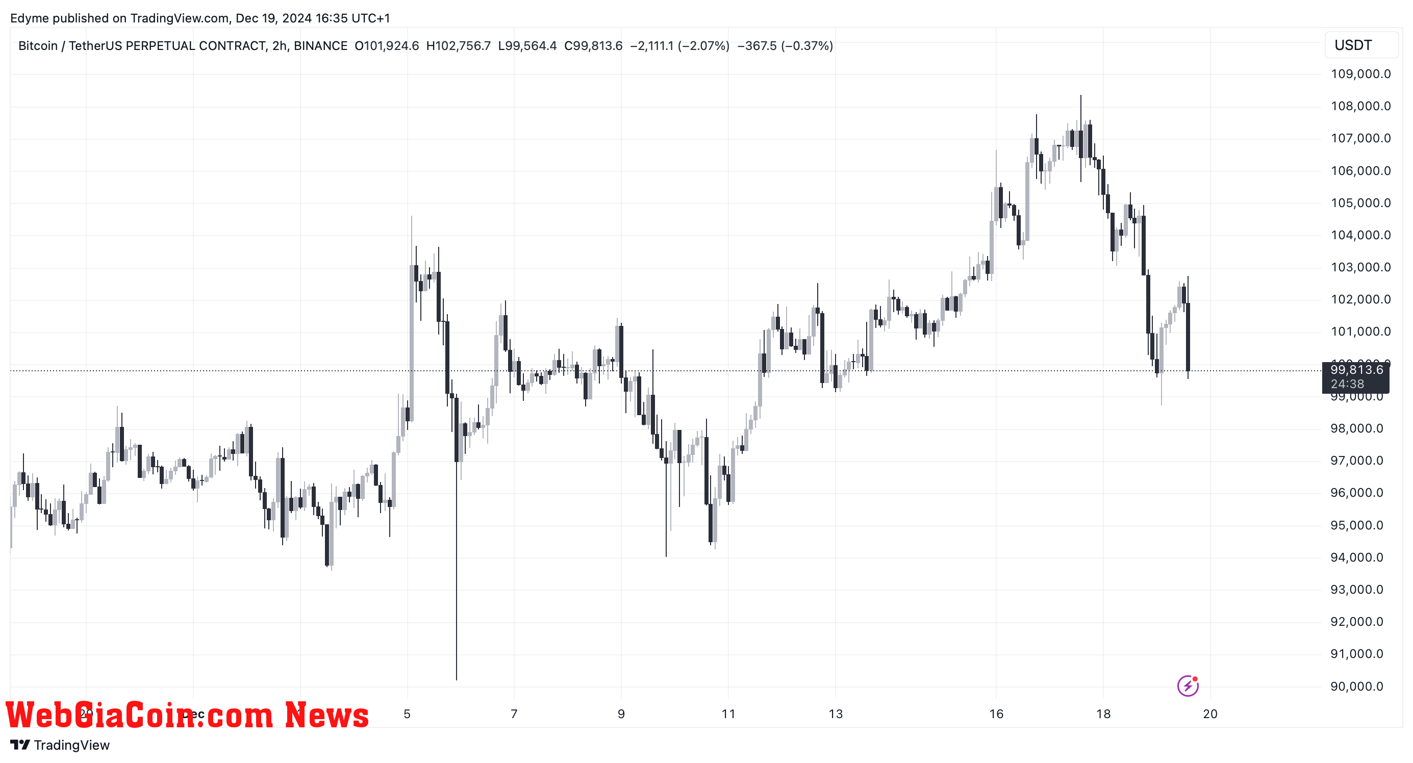 Bitcoin (BTC) price chart on TradingView