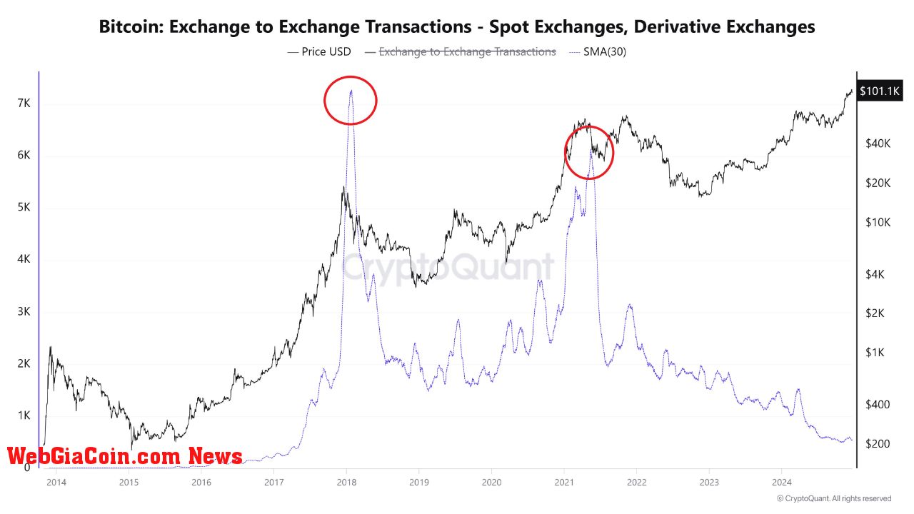 Nền tảng giao dịch Bitcoin Giao dịch đạt mức thấp kỷ lục—Điều này có ý nghĩa gì đối với giá btc