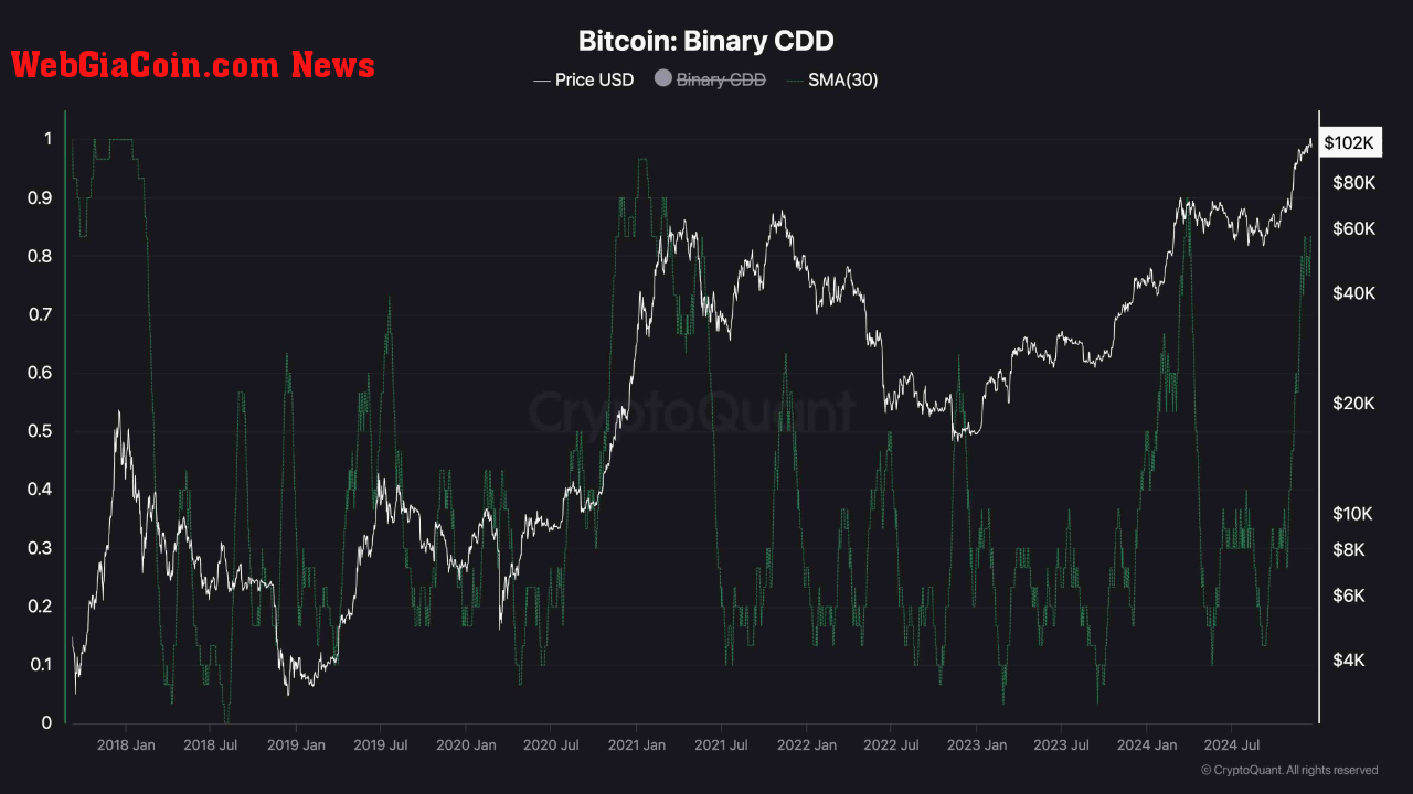 Bitcoin Binary CDD metric sees increase