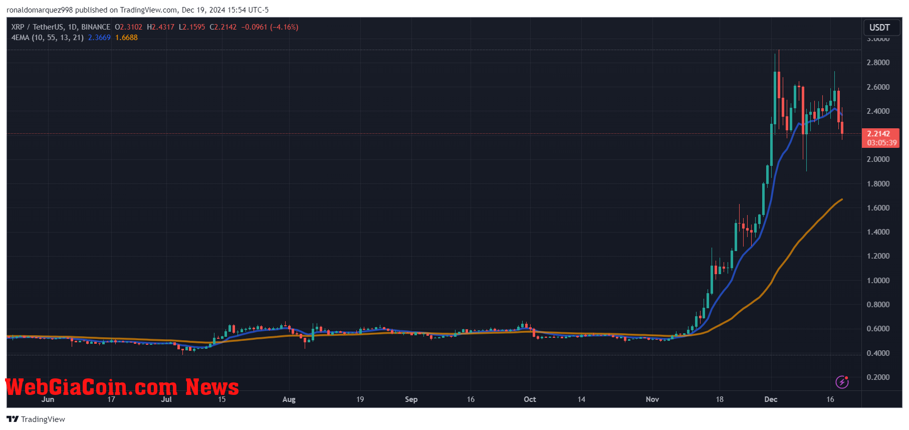 XRP price