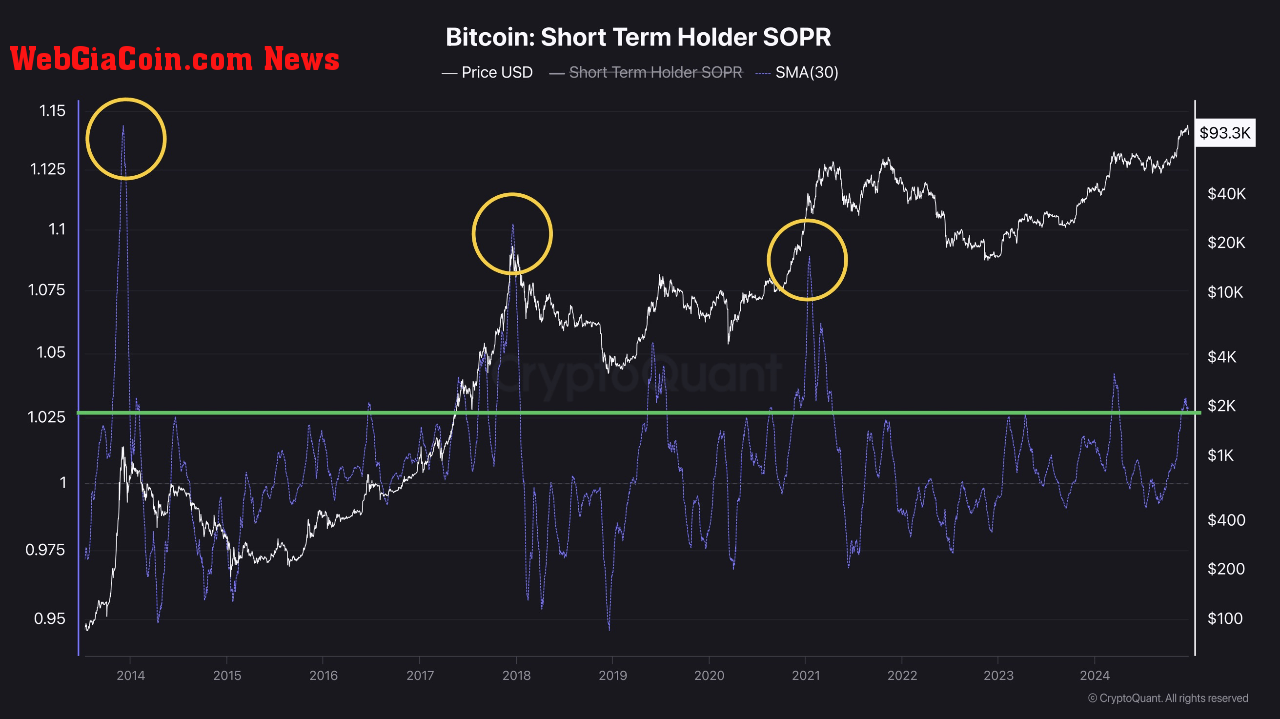 Bitcoin short-term Spent Output Profit Ratio