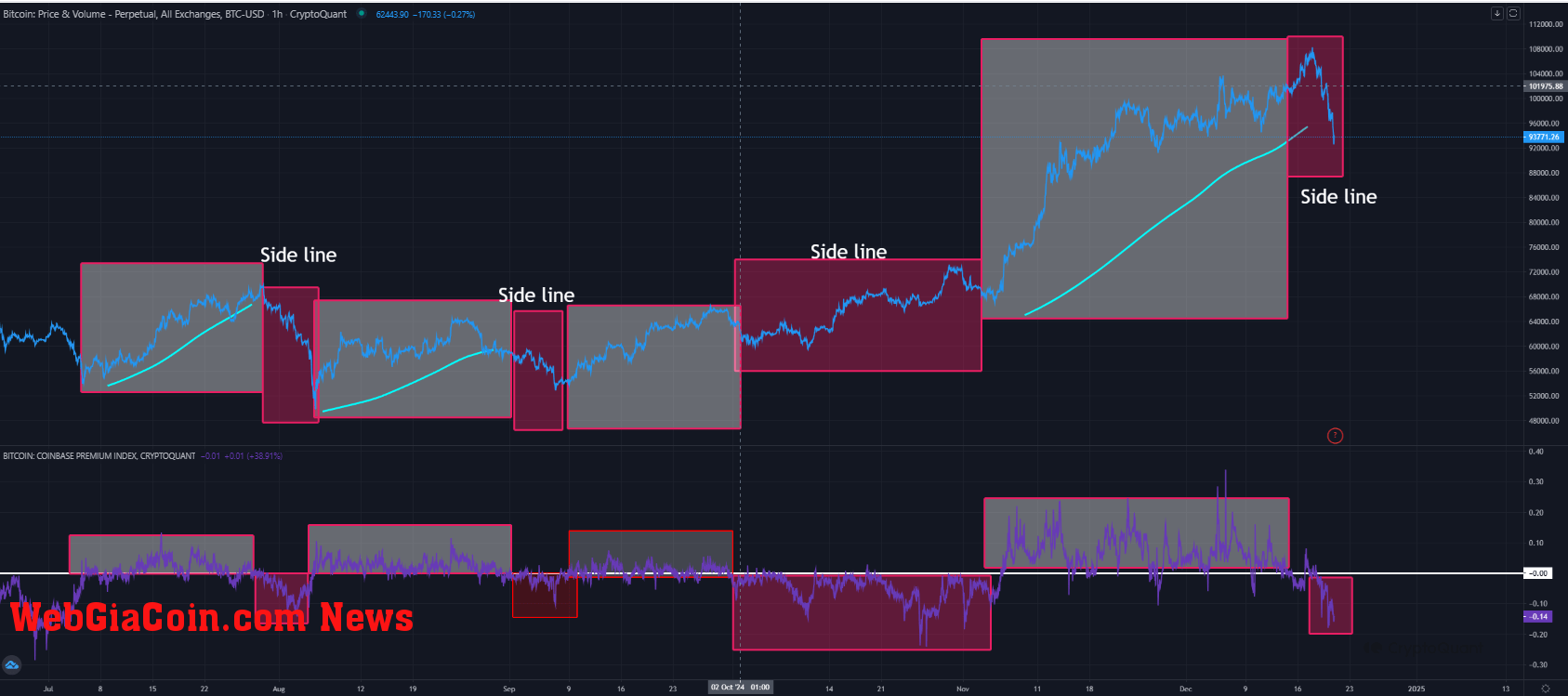 Bitcoin Coinbase Premium