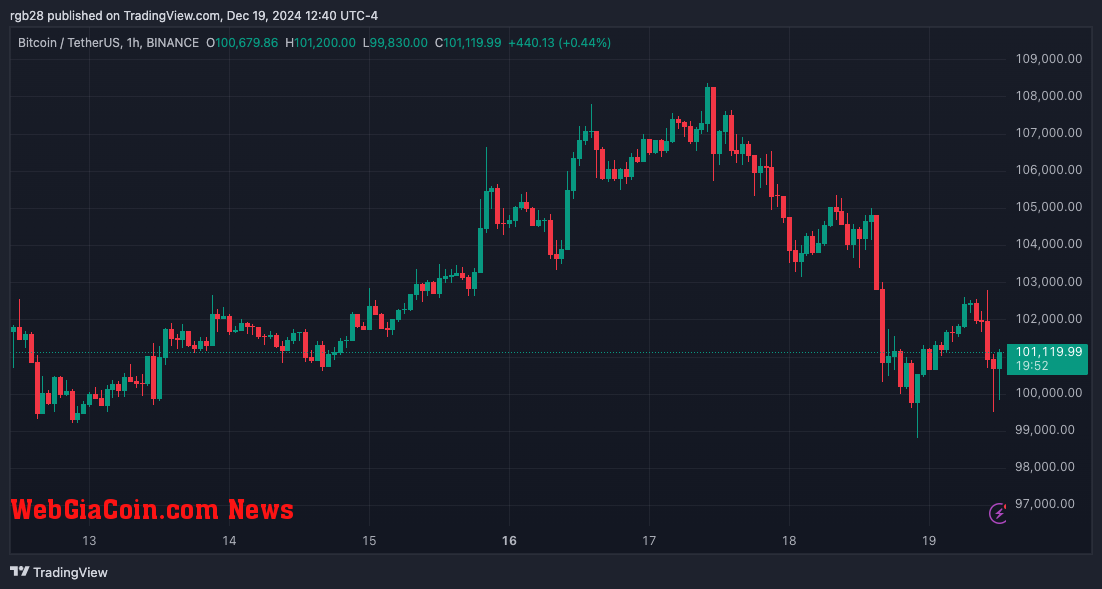 Bitcoin, btc, btcusdt