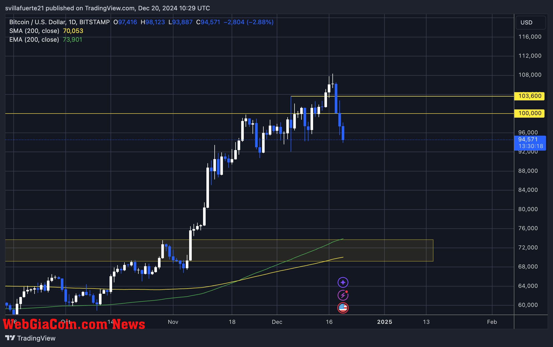 BTC holding above key demand at $92K 