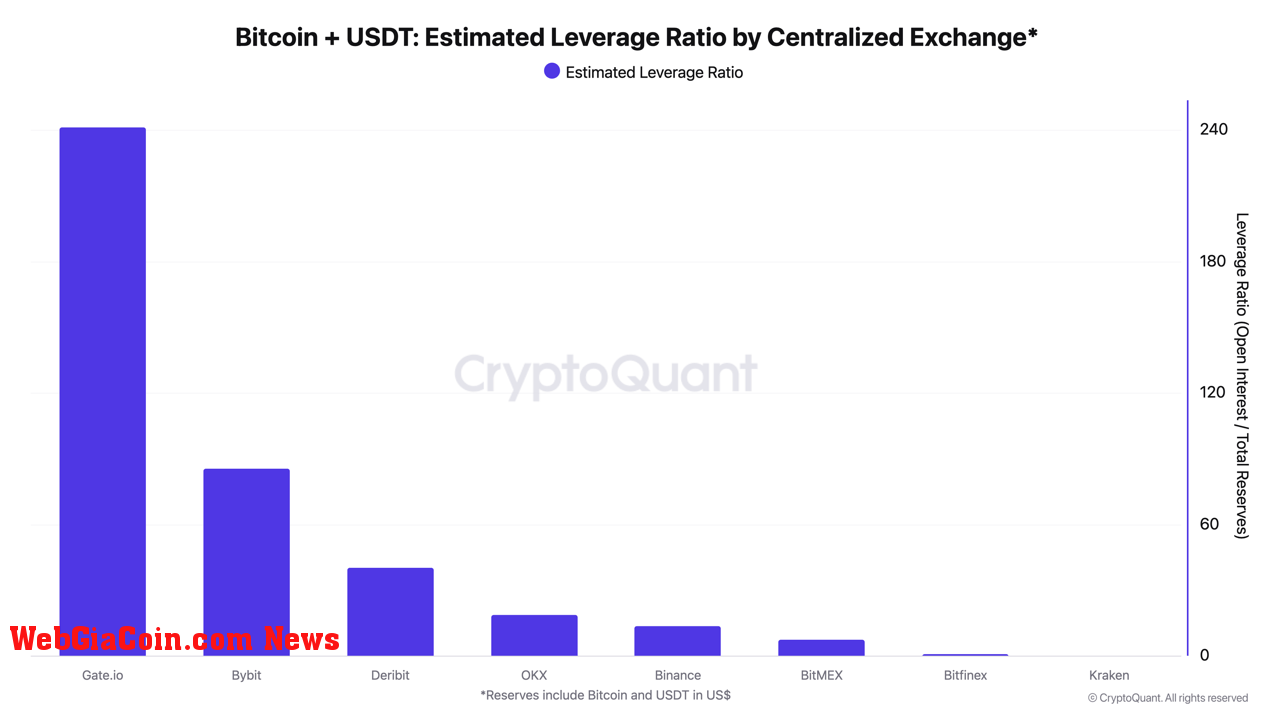 Estimated leverage ratio on exchanges