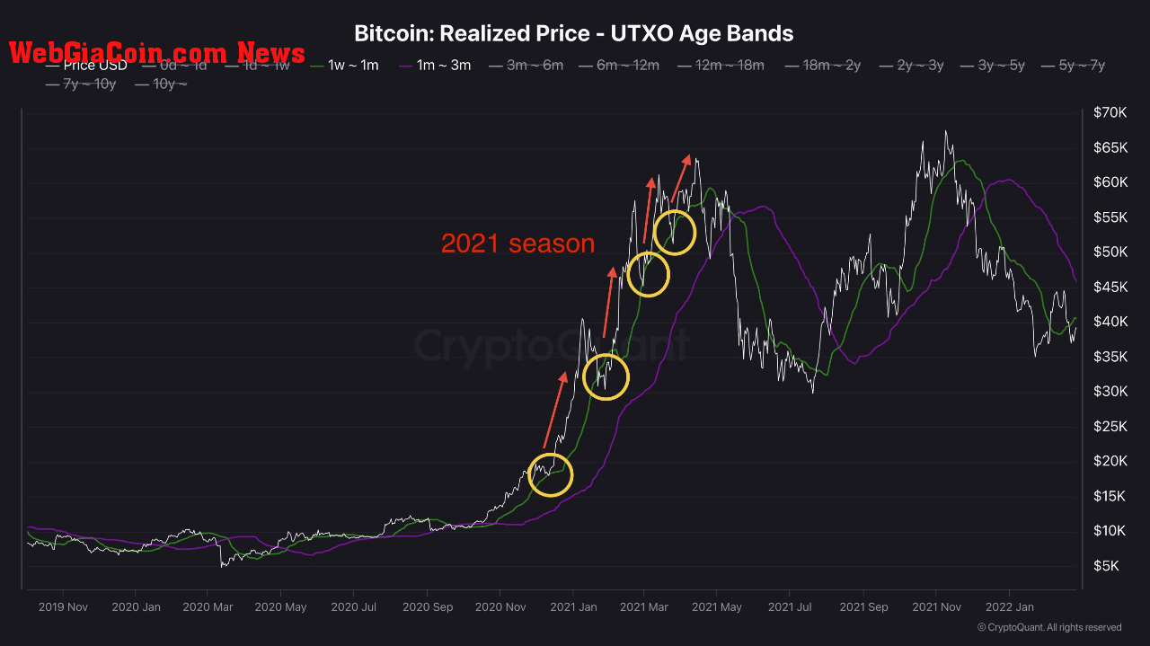 Bitcoin UTXO Age bands.