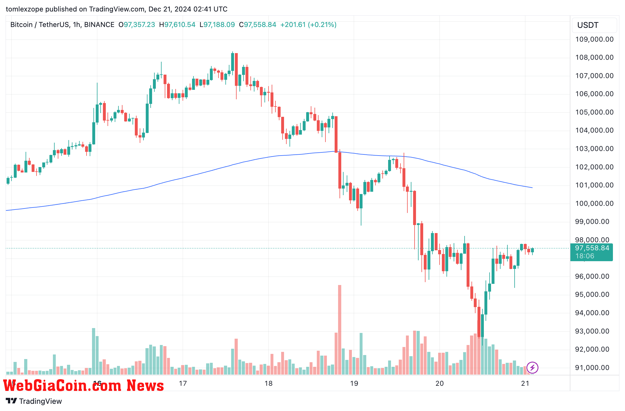 Bitcoin price