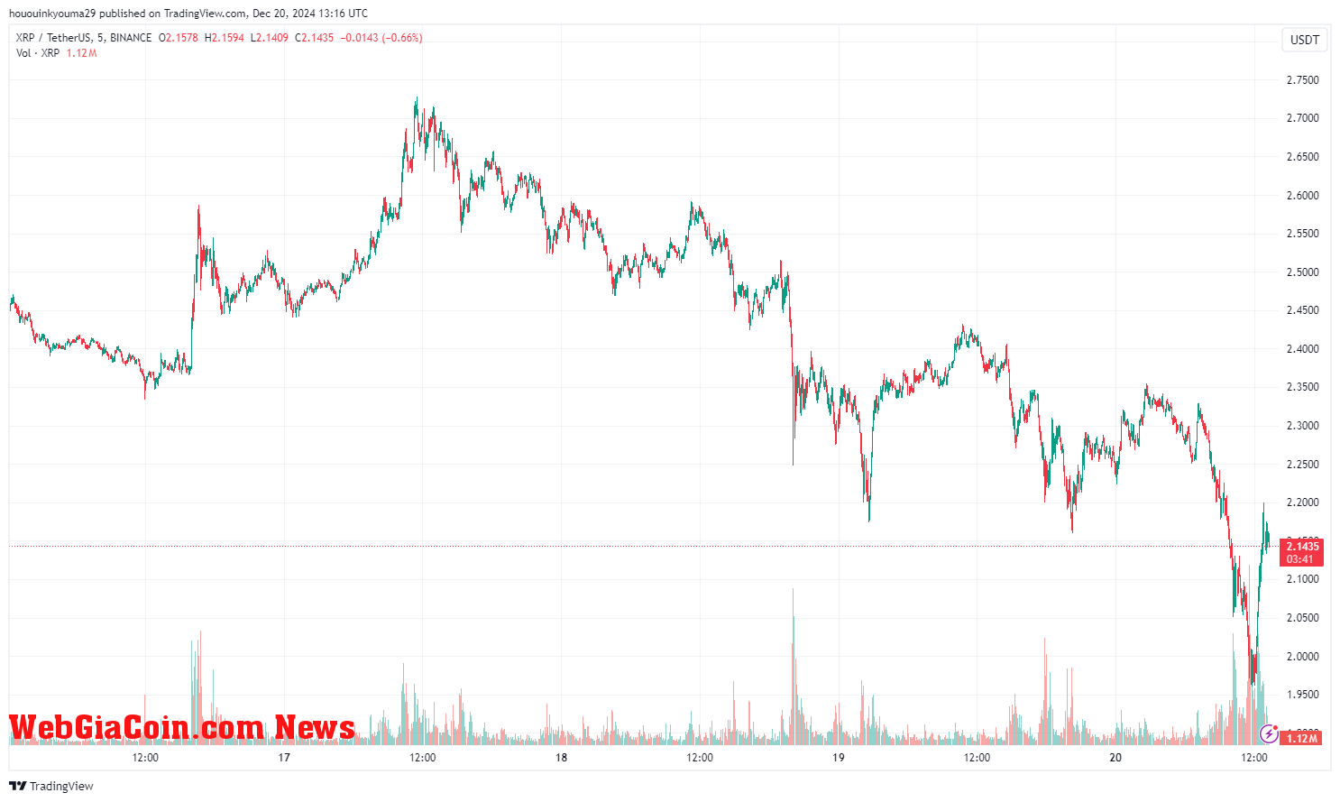 XRP Price Chart