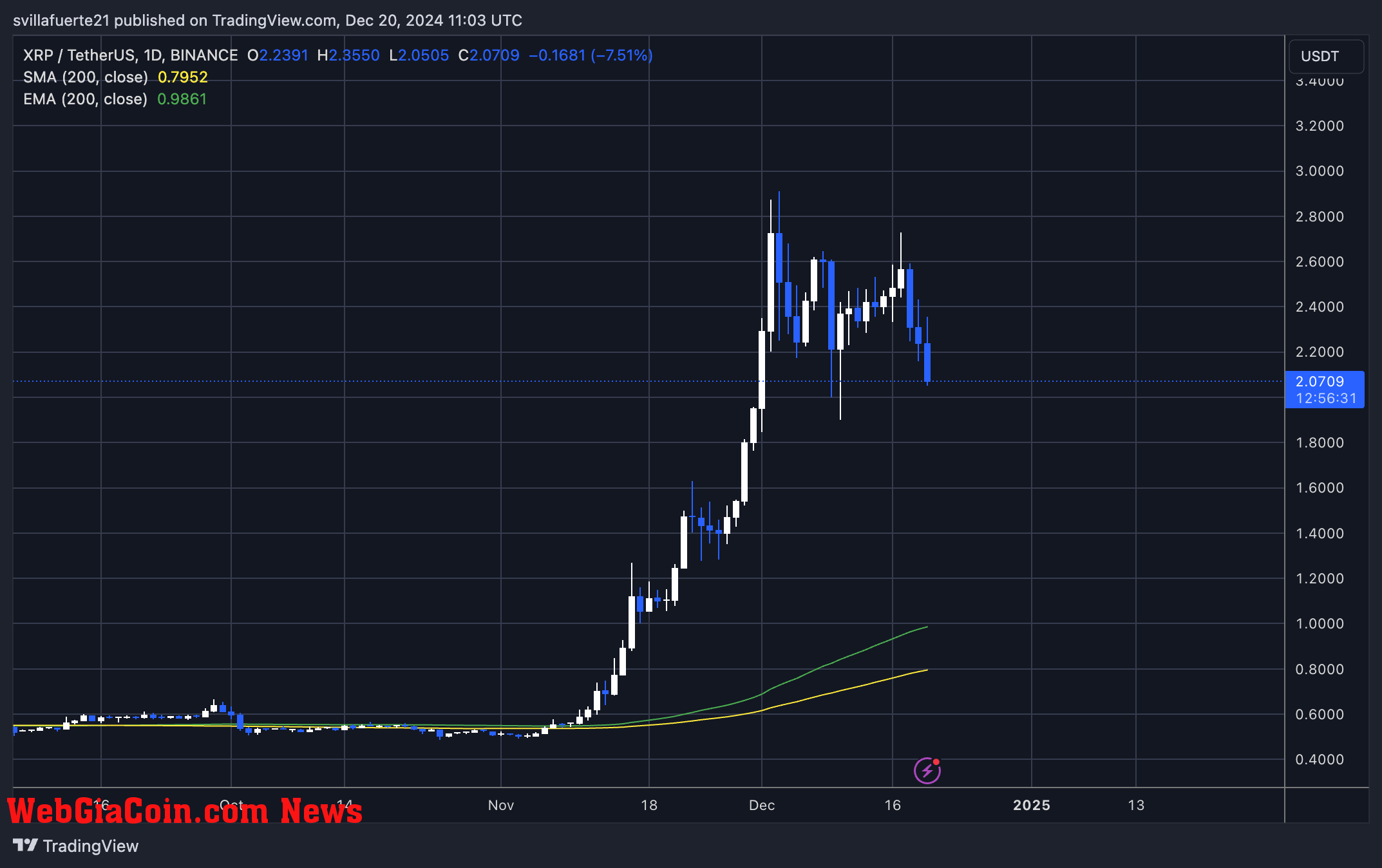 XRP holding key demand above $2 