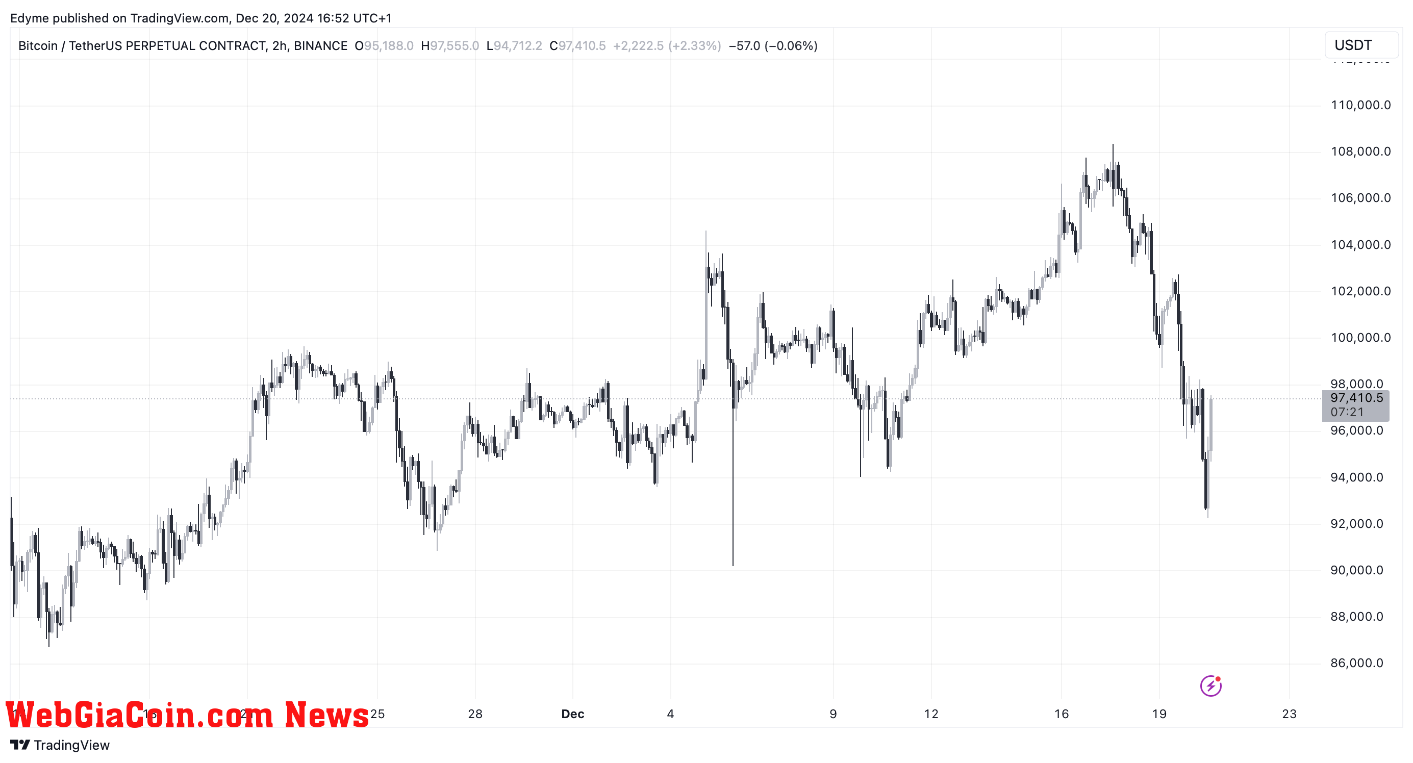 Bitcoin (BTC) price chart on TradingView