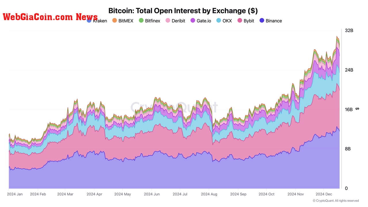 Total open interest on exchanges