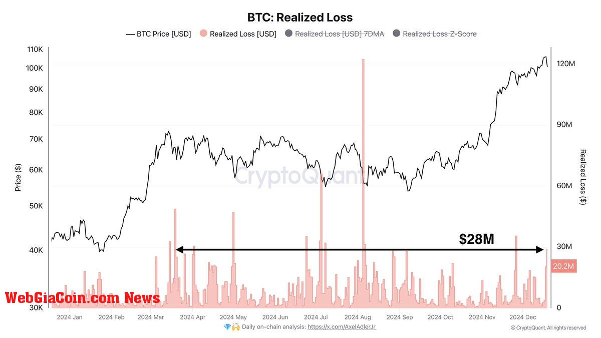 Bitcoin realized losses hit $28M 