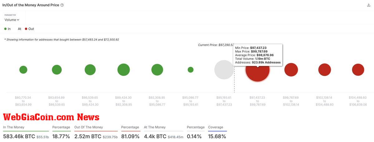 Bitcoin faces resistance between $97,500 and $99,800 