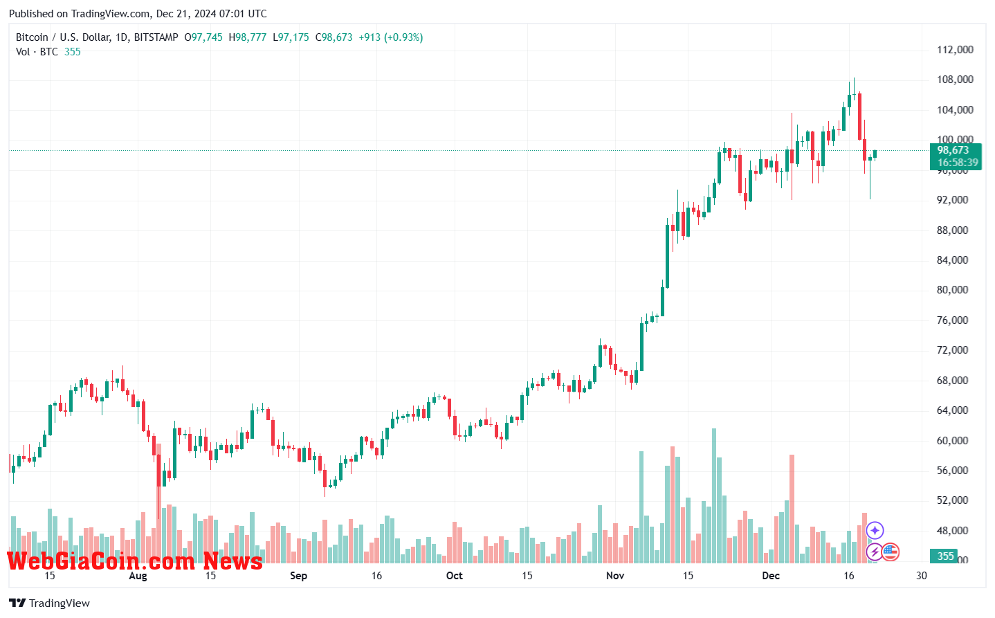 Bitcoin price chart from Tradingview.com