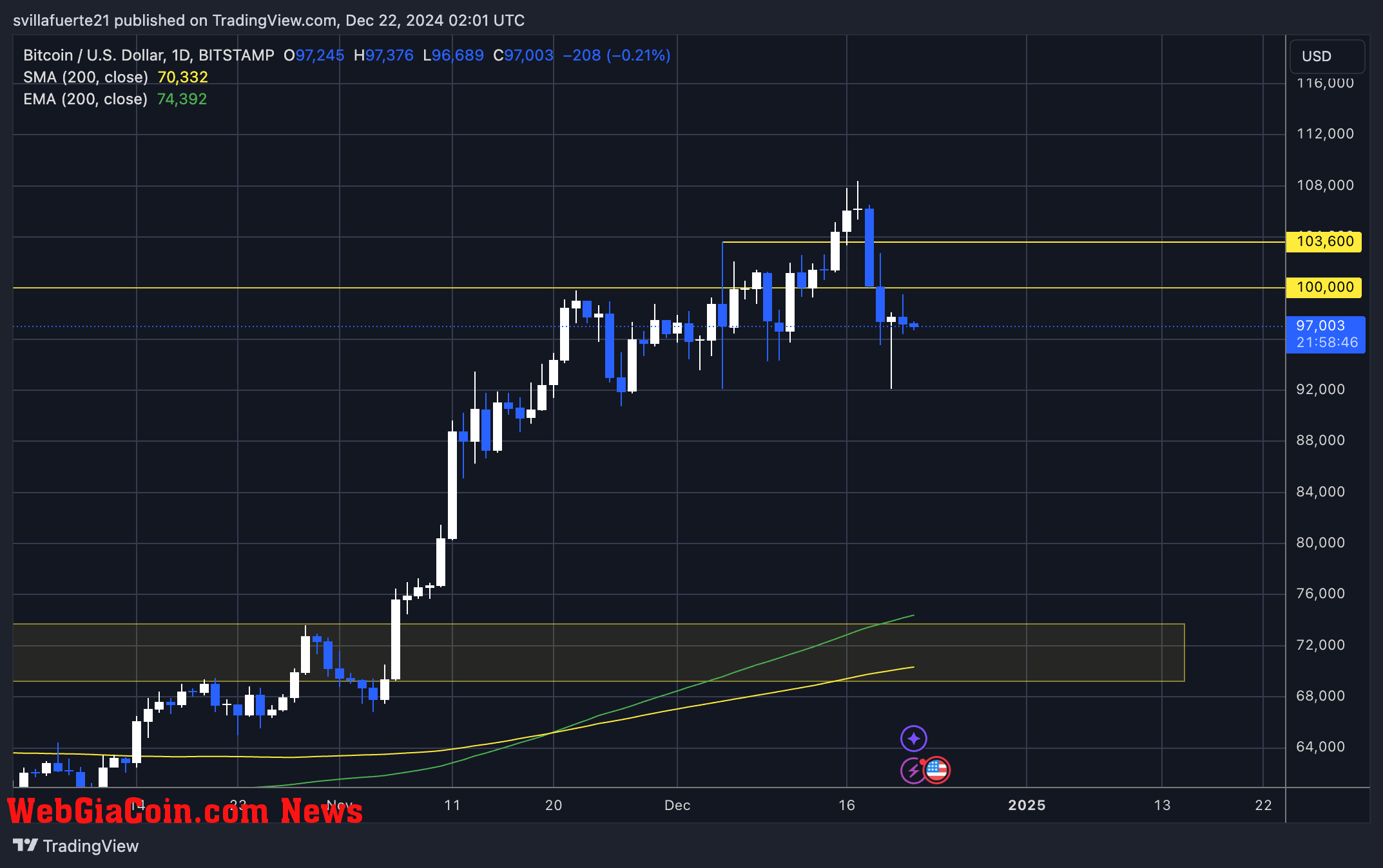 BTC holding above $97K 