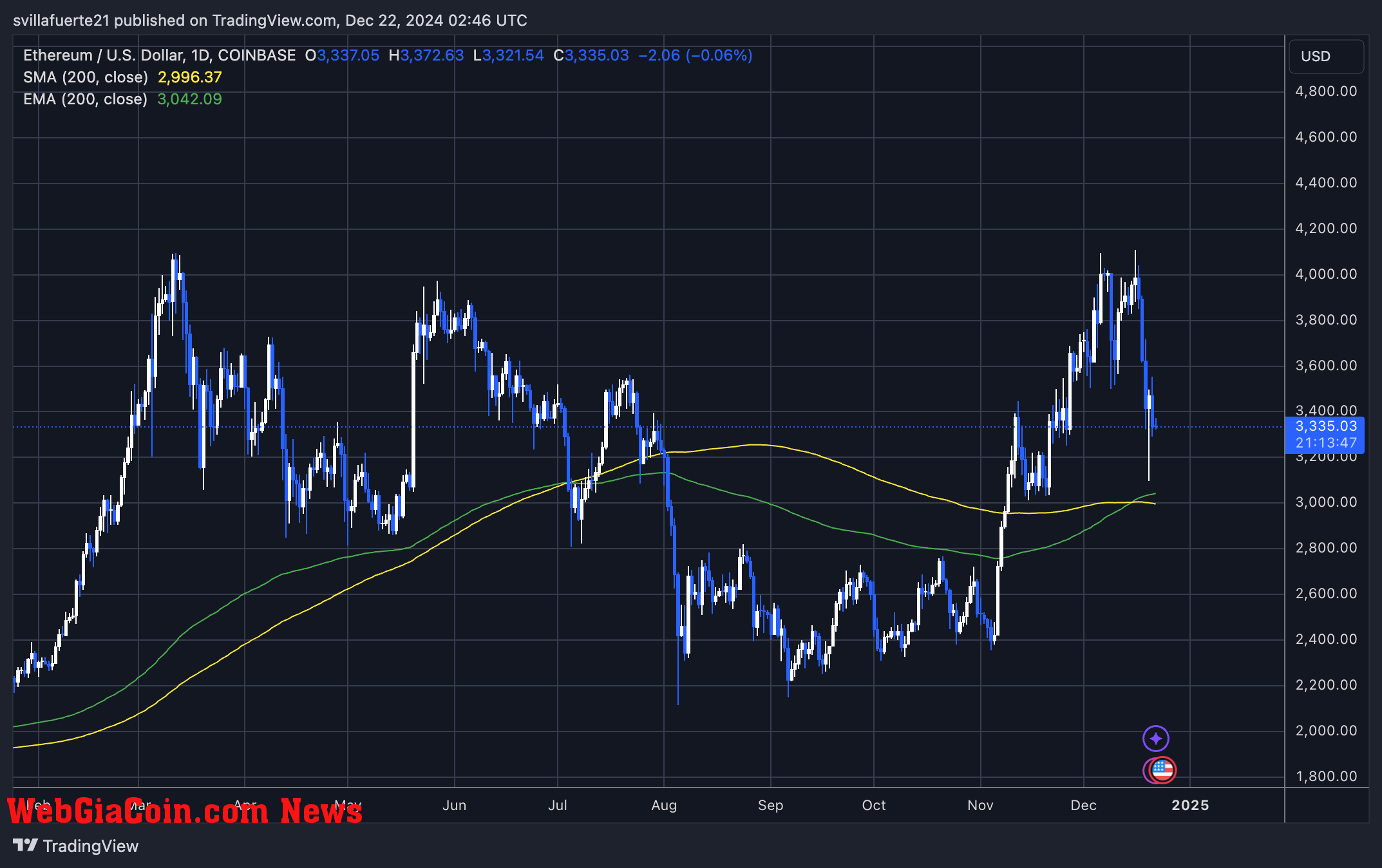 ETH holding above the 200-day MA 