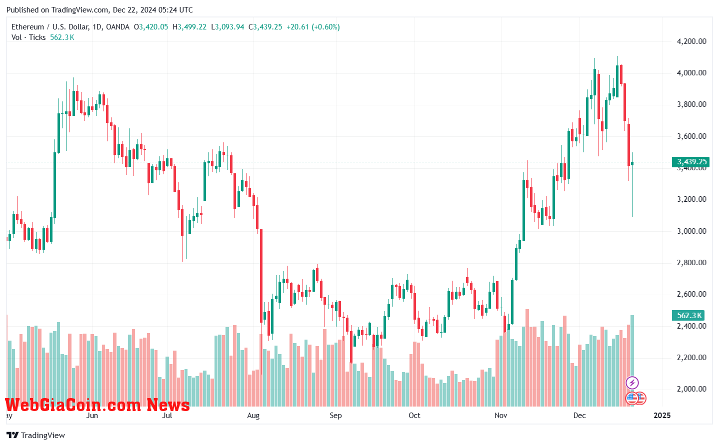 Ethereum price chart from Tradingview.com