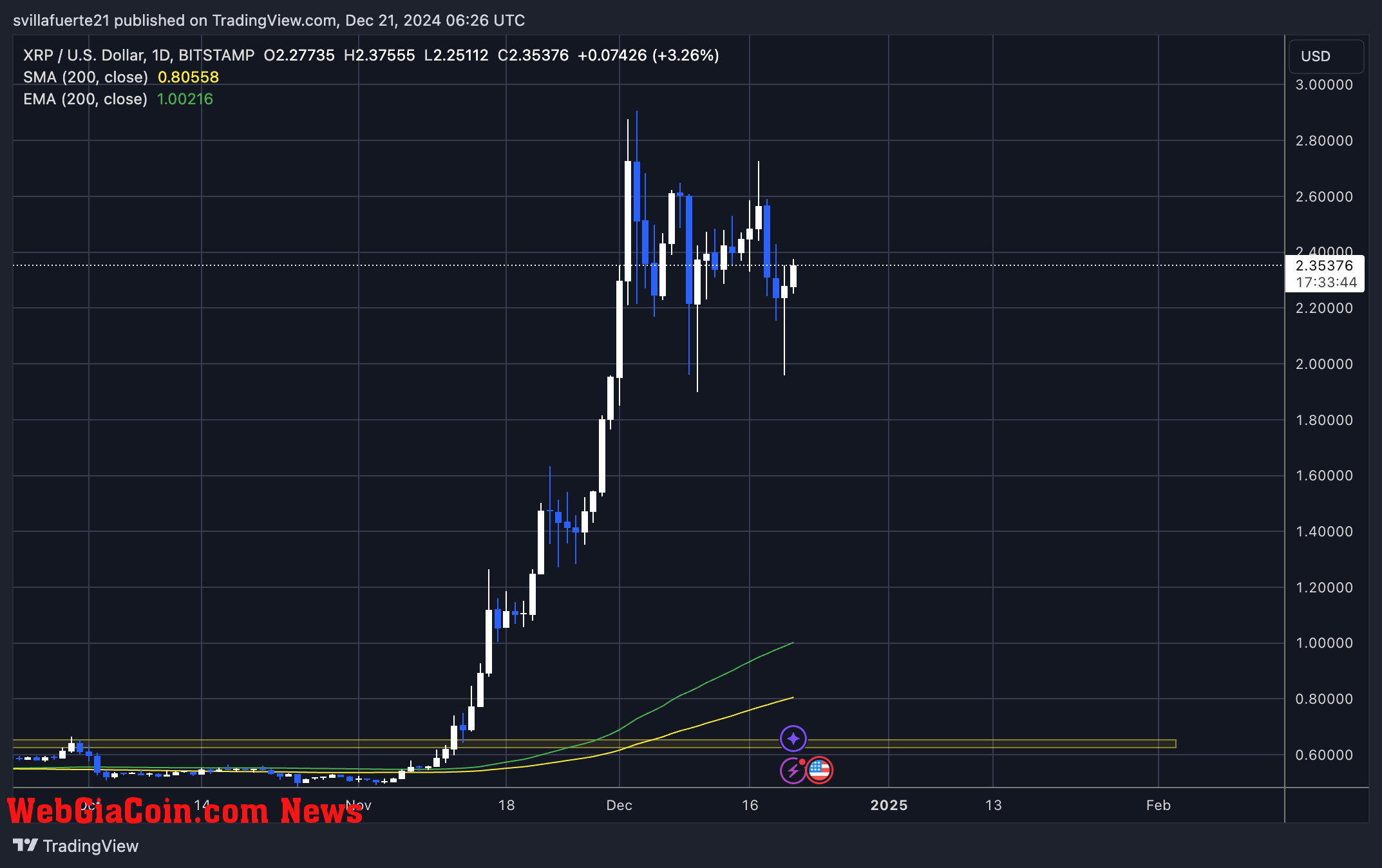 Price holding above $2.25 