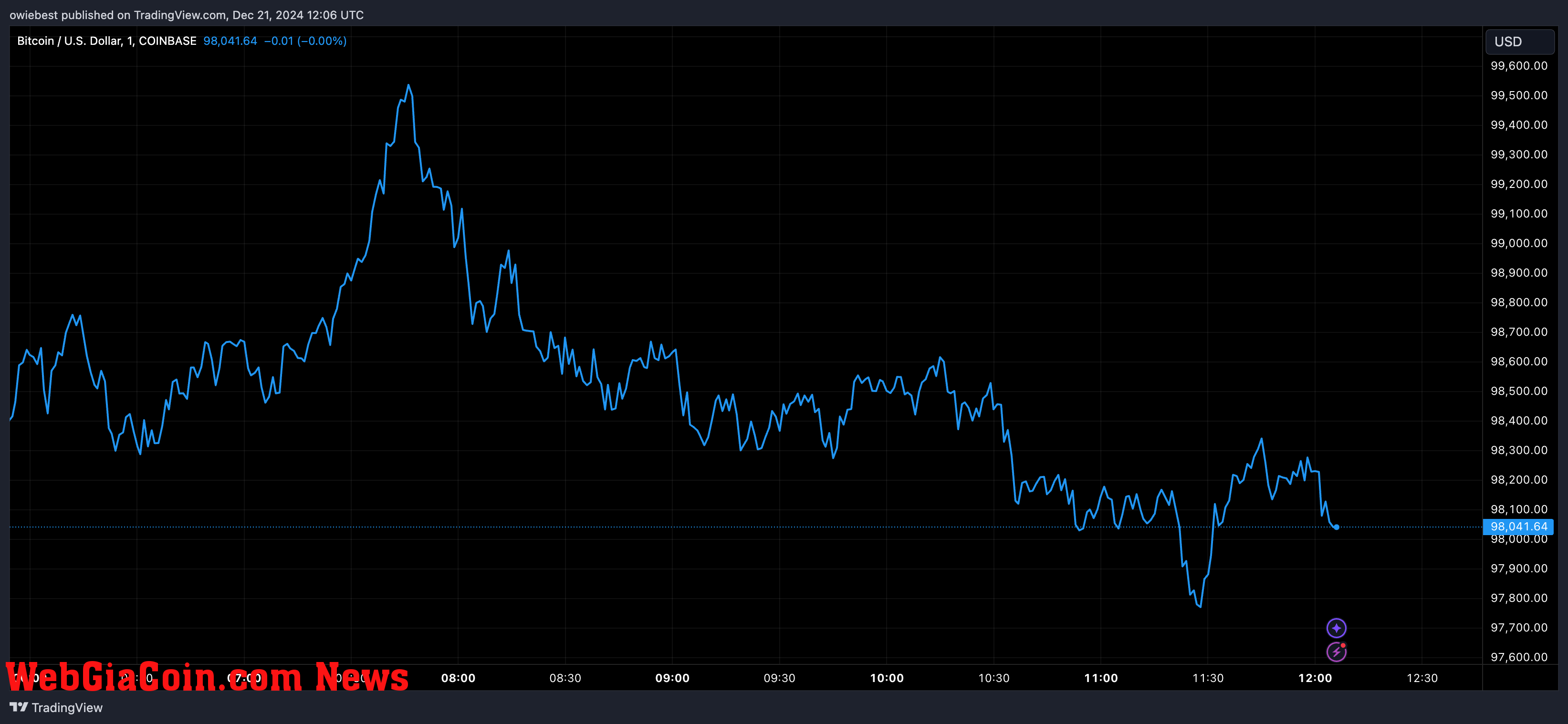 Bitcoin price chart from Tradingview.com