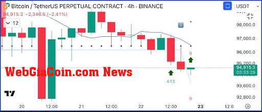 Giá Bitcoin xuất hiện tín hiệu mua chính trên biểu đồ TD Sequential 4 giờ, nên vào lệnh ở đâu?